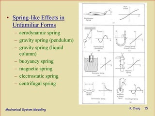 Mechanical System Modeling K. Craig 15
• Spring-like Effects in
Unfamiliar Forms
– aerodynamic spring
– gravity spring (pendulum)
– gravity spring (liquid
column)
– buoyancy spring
– magnetic spring
– electrostatic spring
– centrifugal spring
 