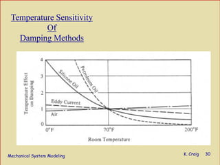 Mechanical System Modeling K. Craig 30
Temperature Sensitivity
Of
Damping Methods
 