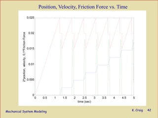 Mechanical System Modeling K. Craig 42
0 0.5 1 1.5 2 2.5 3 3.5 4 4.5 5
0
0.005
0.01
0.015
0.02
0.025
time (sec)
2*position,velocity,0.1*FrictionForce
Position, Velocity, Friction Force vs. Time
 
