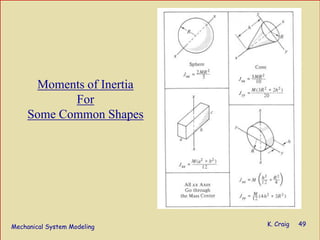 Mechanical System Modeling K. Craig 49
Moments of Inertia
For
Some Common Shapes
 