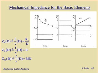 Mechanical System Modeling K. Craig 69
Mechanical Impedance for the Basic Elements
( ) ( )
( ) ( )
( ) ( )
s
S
B
M
Kf
Z D D
v D
f
Z D D B
v
f
Z D D MD
v
=
=
=
 