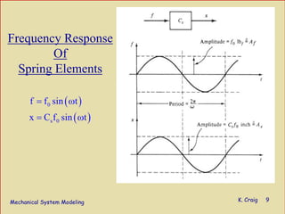 Mechanical System Modeling K. Craig 9
Frequency Response
Of
Spring Elements
( )
( )
0
s 0
f f sin t
x C f sin t
= ω
= ω
 