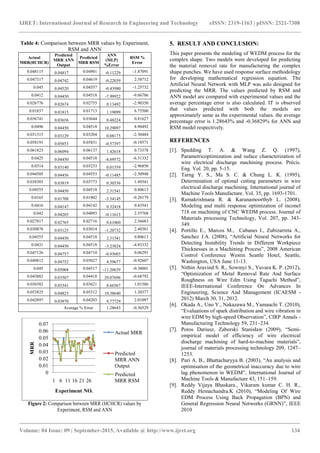 IJRET: International Journal of Research in Engineering and Technology eISSN: 2319-1163 | pISSN: 2321-7308
_______________________________________________________________________________________
Volume: 04 Issue: 09 | September-2015, Available @ http://www.ijret.org 134
Table 4: Comparison between MRR values by Experiment,
RSM and ANN
Actual
MRR(HCHCR)
Predicted
MRR ANN
Output
Predicted
MRR RSM
ANN
(MLP)
%Error
RSM %
Error
0.048115 0.04817 0.04901 -0.11229 -1.87091
0.047317 0.04742 0.04619 -0.22039 2.38712
0.045 0.04520 0.04557 -0.43980 -1.25732
0.0412 0.04450 0.04518 -7.99922 -9.66786
0.026776 0.02674 0.02755 0.13492 -2.90350
0.01837 0.01815 0.01713 1.19099 6.75500
0.036741 0.03656 0.03644 0.48224 0.81627
0.0496 0.04450 0.04518 10.29097 8.90492
0.031315 0.03129 0.03204 0.08175 -2.30484
0.058193 0.05853 0.05831 -0.57397 -0.19571
0.061823 0.06094 0.06137 1.42618 0.73378
0.0425 0.04450 0.04518 -4.69572 -6.31332
0.0314 0.03140 0.03233 0.01559 -2.96850
0.044505 0.04456 0.04553 -0.11485 -2.30948
0.038303 0.03819 0.03773 0.30336 1.49541
0.04555 0.04450 0.04518 2.31541 0.80613
0.0165 0.01708 0.01802 -3.54145 -9.20179
0.0416 0.04147 0.04142 0.32418 0.43541
0.042 0.04205 0.04093 -0.11615 2.55768
0.027817 0.02765 0.02716 0.61060 2.36683
0.030878 0.03125 0.03014 -1.20732 2.40381
0.04555 0.04450 0.04518 2.31541 0.80613
0.0431 0.04450 0.04518 -3.23824 -4.83332
0.047126 0.04757 0.04710 -0.93603 0.06291
0.049812 0.04752 0.05027 4.59677 -0.92607
0.045 0.05004 0.04517 -11.20639 -0.38001
0.043882 0.03507 0.04418 20.07696 -0.68792
0.036582 0.03341 0.03621 8.66567 1.01586
0.053825 0.04823 0.05312 10.38640 1.30377
0.042897 0.03870 0.04203 9.77729 2.01097
Average % Error 1.28643 -0.36529
Figure 2: Comparison between MRR (HCHCR) values by
Experiment, RSM and ANN
5. RESULT AND CONCLUSION:
This paper presents the modeling of WEDM process for the
complex shape. Two models were developed for predicting
the material removal rate for manufacturing the complex
shape punches. We have used response surface methodology
for developing mathematical regression equation. The
Artificial Neural Network with MLP was aslo designed for
predicting the MRR. The values predicted by RSM and
ANN model are compared with experimental values and the
average percentage error is also calculated. IT is observed
that values predicted with both the models are
approximately same as the experimental values. the average
percentage error is 1.28643% and -0.36829% for ANN and
RSM model respectively.
REFERENCES
[1]. Spedding T. A. & Wang Z. Q. (1997),
Parametricoptimization and suface characterization of
wire electrical discharge machining process. Précis.
Eng. Vol. 20, pp. 5-15.
[2]. Tarng Y. S., Ma S. C. & Chung L. K. (1995),
Determination of optimal cutting parameters in wire
electrical discharge machining. International journal of
Machine Tools Manufacture. Vol. 35, pp. 1693-1701.
[3]. Ramakrishnana R. & Karunamoorthyb L. (2008),
Modeling and multi response optimization of inconel
718 on machining of CNC WEDM process. Journal of
Materials processing Technology, Vol. 207, pp. 343-
349.
[4]. Portillo E., Marcos M., Cabanes I., Zubizarreta A.,
Sanchez J.A. (2008), “Artificial Neural Networks for
Detecting Instability Trends in Different Workpiece
Thicknesses in a Machining Process”, 2008 American
Control Conference Westin Seattle Hotel, Seattle,
Washington, USA June 11-13.
[5]. Nithin Aravind S. R., Sowmyi S., Yuvara K. P. (2012),
“Optimization of Metal Removal Rate And Surface
Roughness on Wire Edm Using Taguchi Method”,
IEEE-International Conference On Advances In
Engineering, Science And Management (ICAESM -
2012) March 30, 31, 2012.
[6]. Okada A., Uno Y., Nakazawa M., Yamauchi T. (2010),
“Evaluations of spark distribution and wire vibration in
wire EDM by high-speed Observation”, CIRP Annals -
Manufacturing Technology 59, 231–234.
[7]. Poros Dariusz, Zaborski Stanisław (2009), “Semi-
empirical model of efficiency of wire electrical
discharge machining of hard-to-machine materials”,
journal of materials processing technology 209, 1247–
1253.
[8]. Puri A. B., Bhattacharyya B. (2003), “An analysis and
optimisation of the geometrical inaccuracy due to wire
lag phenomenon in WEDM”, International Journal of
Machine Tools & Manufacture 43, 151–159.
[9]. Reddy Vijaya Bhaskara., Vikaram kumar C. H. R.,
Reddy Hemachandra.K (2010), “Modeling Of Wire
EDM Process Using Back Propagation (BPN) and
General Regression Neural Networks (GRNN)”, IEEE
2010
0
0.01
0.02
0.03
0.04
0.05
0.06
0.07
1 6 11 16 21 26
MRR
Experiment NO.
Actual MRR
Predicted
MRR ANN
Output
Predicted
MRR RSM
 