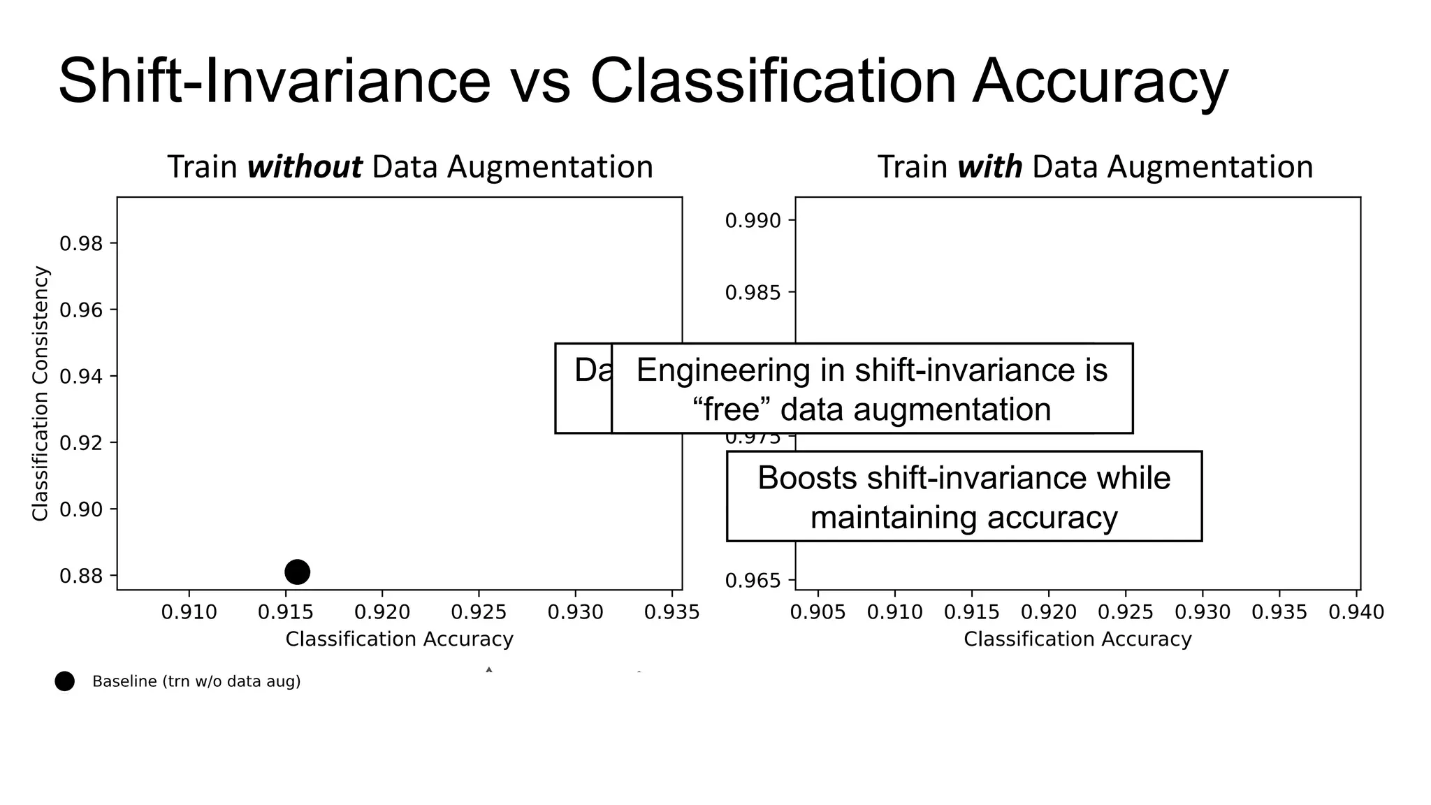 Train without Data Augmentation Train with Data Augmentation
Shift-Invariance vs Classification Accuracy
Data augmentation increases both
accuracy and shift-invariance
Engineering in shift-invariance is
“free” data augmentation
Boosts shift-invariance while
maintaining accuracy
 