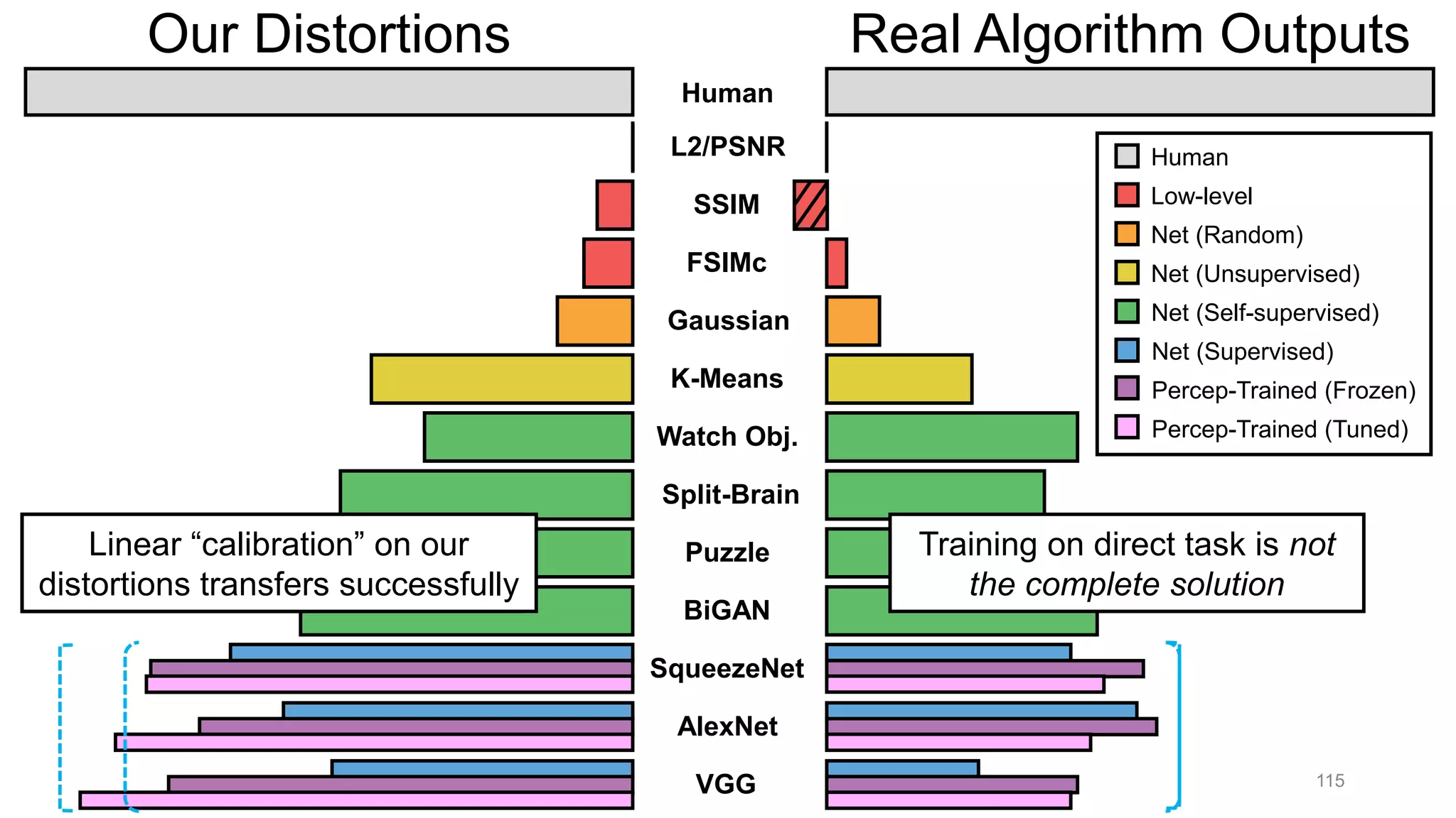 Our Distortions Real Algorithm Outputs
Human
L2/PSNR
SSIM
FSIMc
Gaussian
K-Means
Watch Obj.
Split-Brain
Puzzle
BiGAN
SqueezeNet
AlexNet
VGG
Low-level
Net (Random)
Net (Unsupervised)
Net (Self-supervised)
Net (Supervised)
Human
Percep-Trained (Frozen)
Percep-Trained (Tuned)
Near human-level performance
within our distortions
Linear “calibration” on our
distortions transfers successfully
Training on direct task is not
the complete solution
115
 