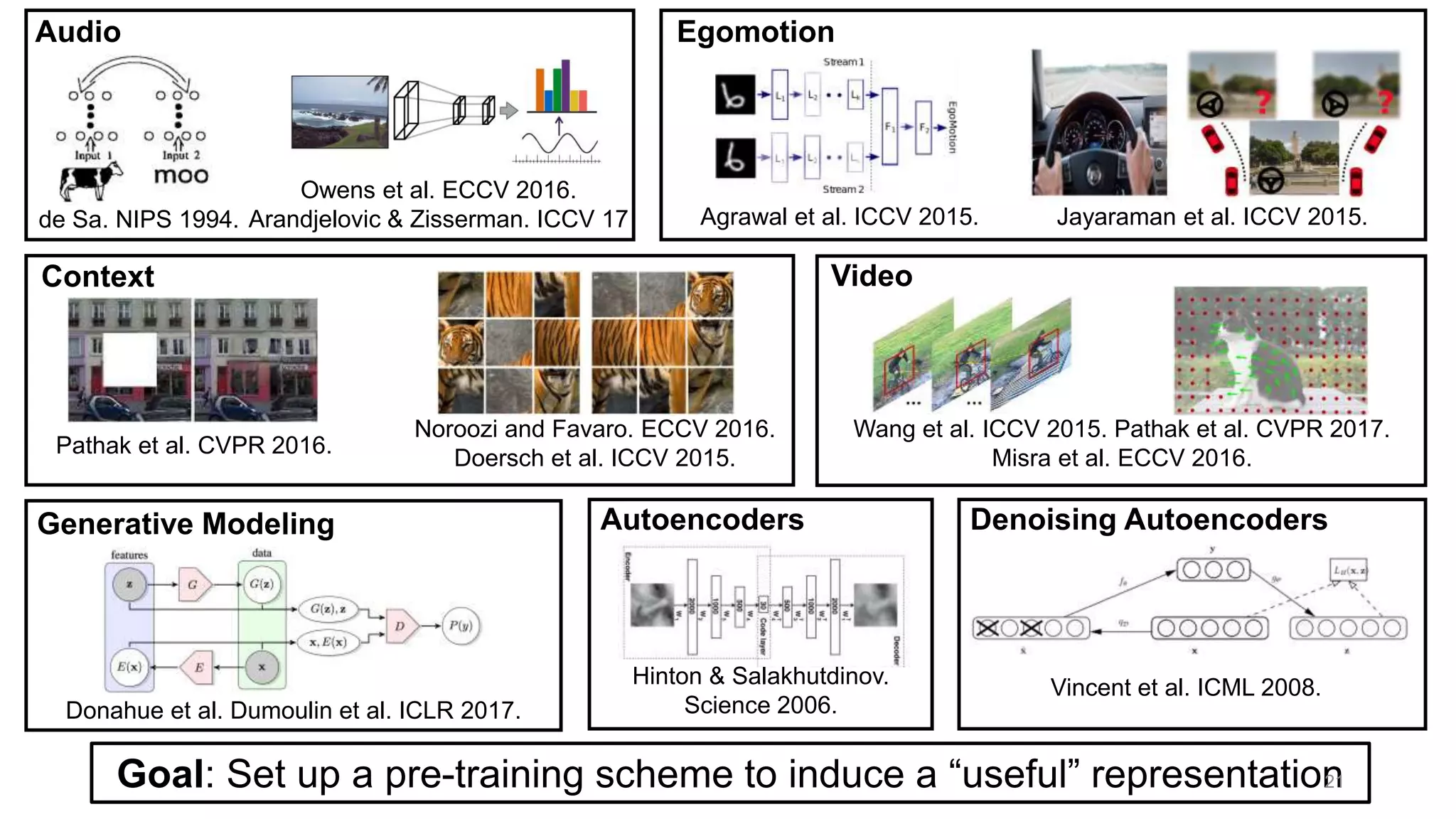 Egomotion
Agrawal et al. ICCV 2015. Jayaraman et al. ICCV 2015.
Context
Noroozi and Favaro. ECCV 2016.
Doersch et al. ICCV 2015.
Pathak et al. CVPR 2016.
Hinton & Salakhutdinov.
Science 2006.
Wang et al. ICCV 2015. Pathak et al. CVPR 2017.
Misra et al. ECCV 2016.
de Sa. NIPS 1994.
Video
Audio
Autoencoders Denoising Autoencoders
Vincent et al. ICML 2008.
Goal: Set up a pre-training scheme to induce a “useful” representation
Owens et al. ECCV 2016.
Arandjelovic & Zisserman. ICCV 17
Generative Modeling
Donahue et al. Dumoulin et al. ICLR 2017.
21
 