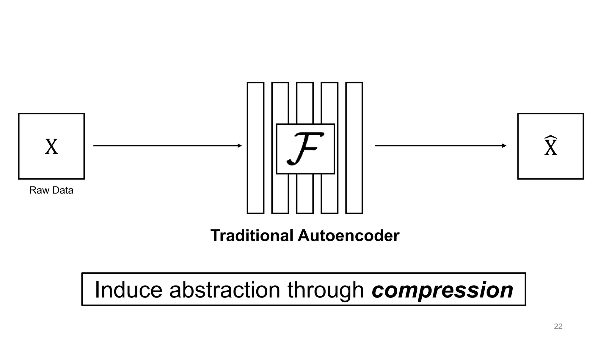 22
X
Raw Data
Traditional Autoencoder
Induce abstraction through compression
෡X
 