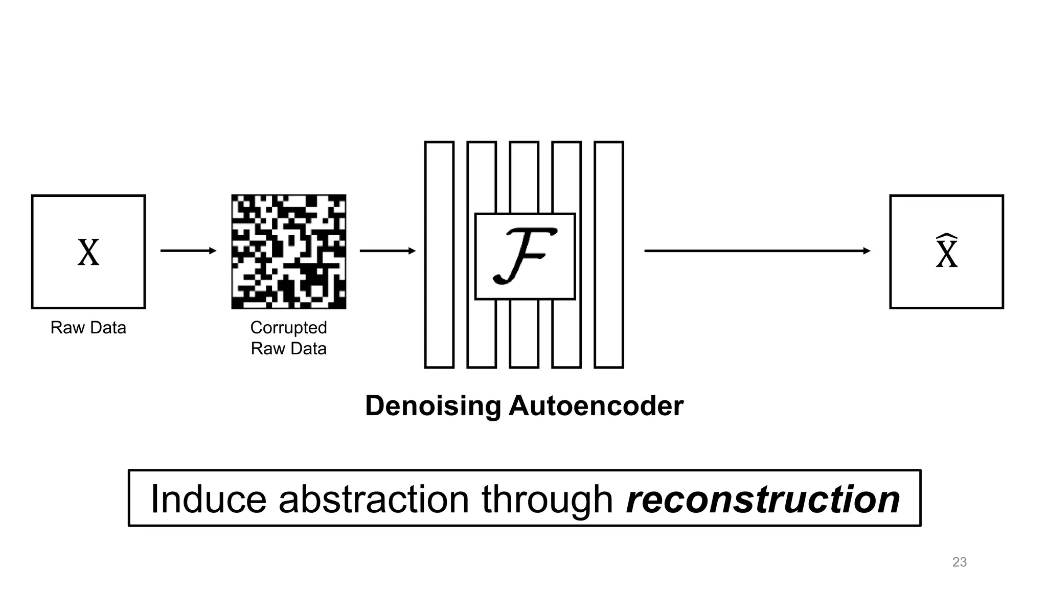 23
Denoising Autoencoder
Induce abstraction through reconstruction
෡X
Corrupted
Raw Data
X
Raw Data
 
