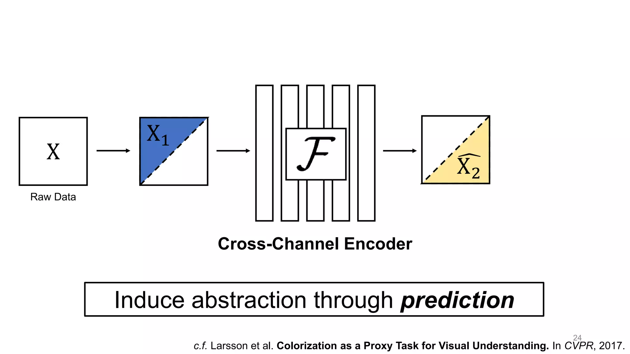 24
X
Raw Data
X1
෢X2
Induce abstraction through prediction
Cross-Channel Encoder
c.f. Larsson et al. Colorization as a Proxy Task for Visual Understanding. In CVPR, 2017.
 
