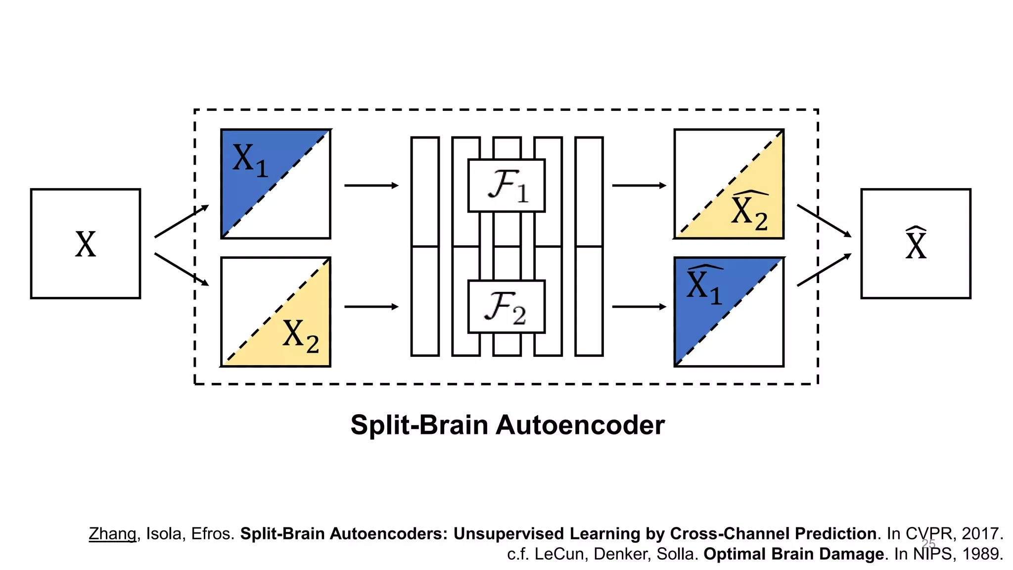 25
Zhang, Isola, Efros. Split-Brain Autoencoders: Unsupervised Learning by Cross-Channel Prediction. In CVPR, 2017.
c.f. LeCun, Denker, Solla. Optimal Brain Damage. In NIPS, 1989.
෡X
X1
X2
෢X1
෢X2
X
Split-Brain Autoencoder
 
