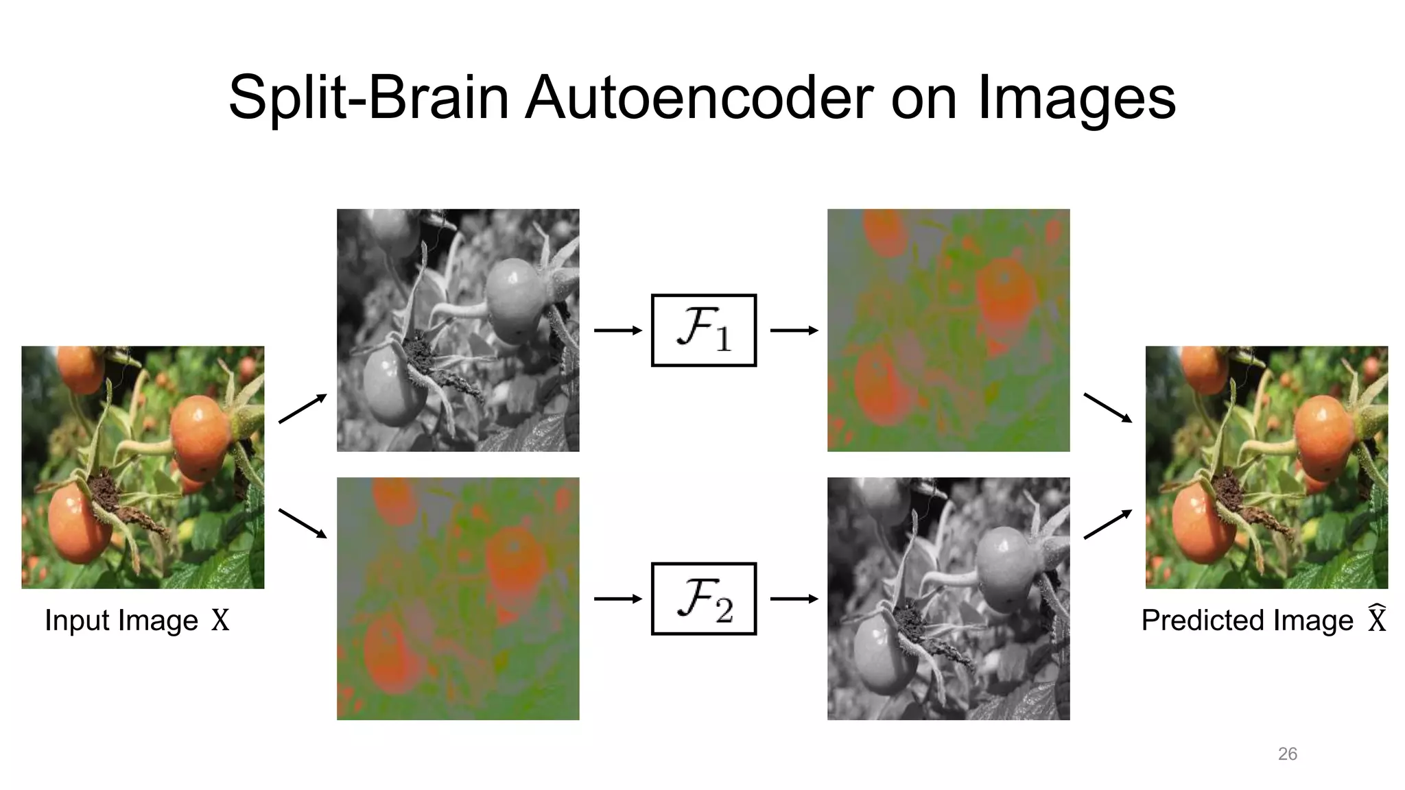 Input Image X Predicted Image ෡X
26
Split-Brain Autoencoder on Images
 