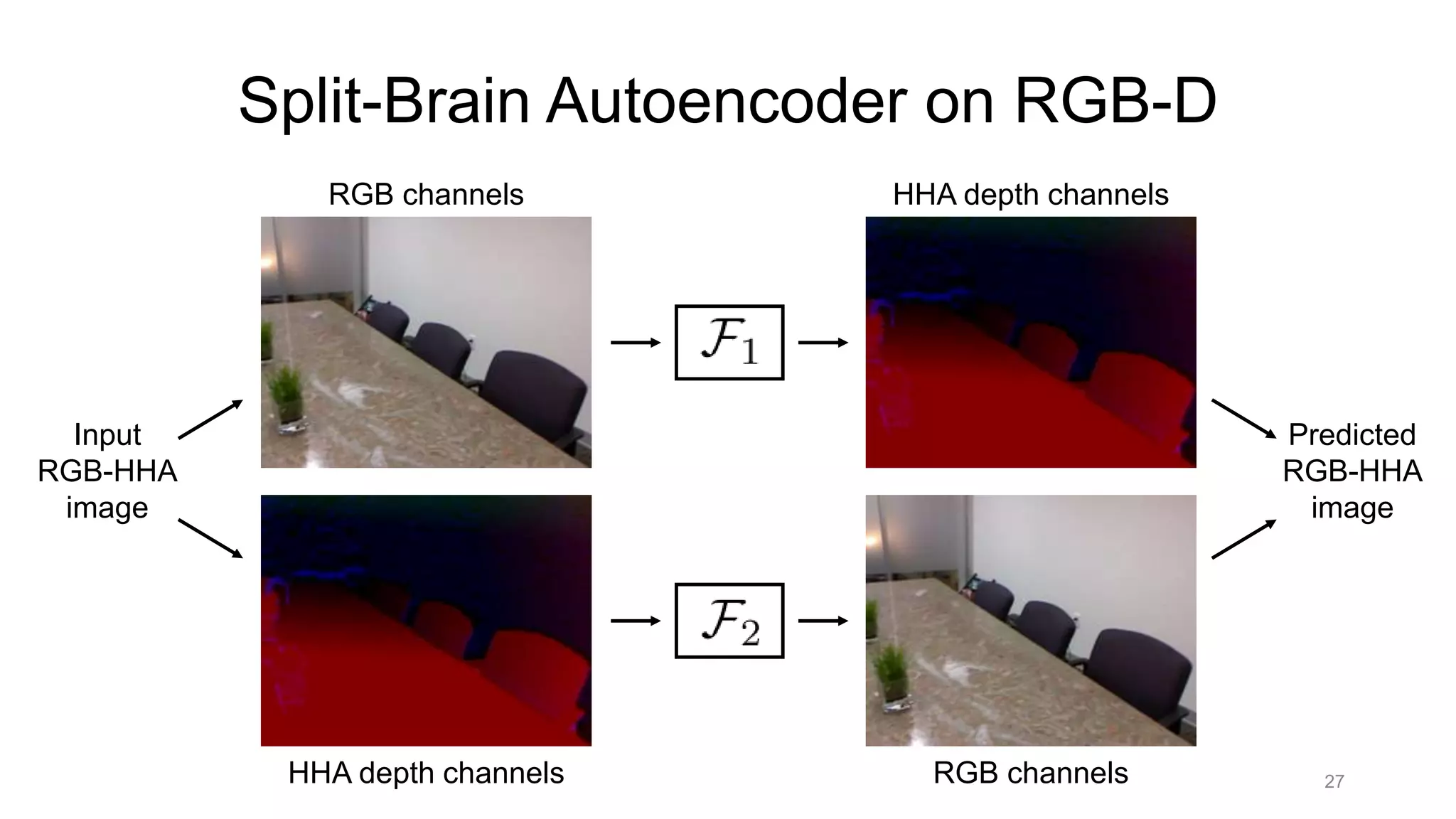 Input
RGB-HHA
image
RGB channels
HHA depth channels
HHA depth channels
RGB channels
Predicted
RGB-HHA
image
27
Split-Brain Autoencoder on RGB-D
 
