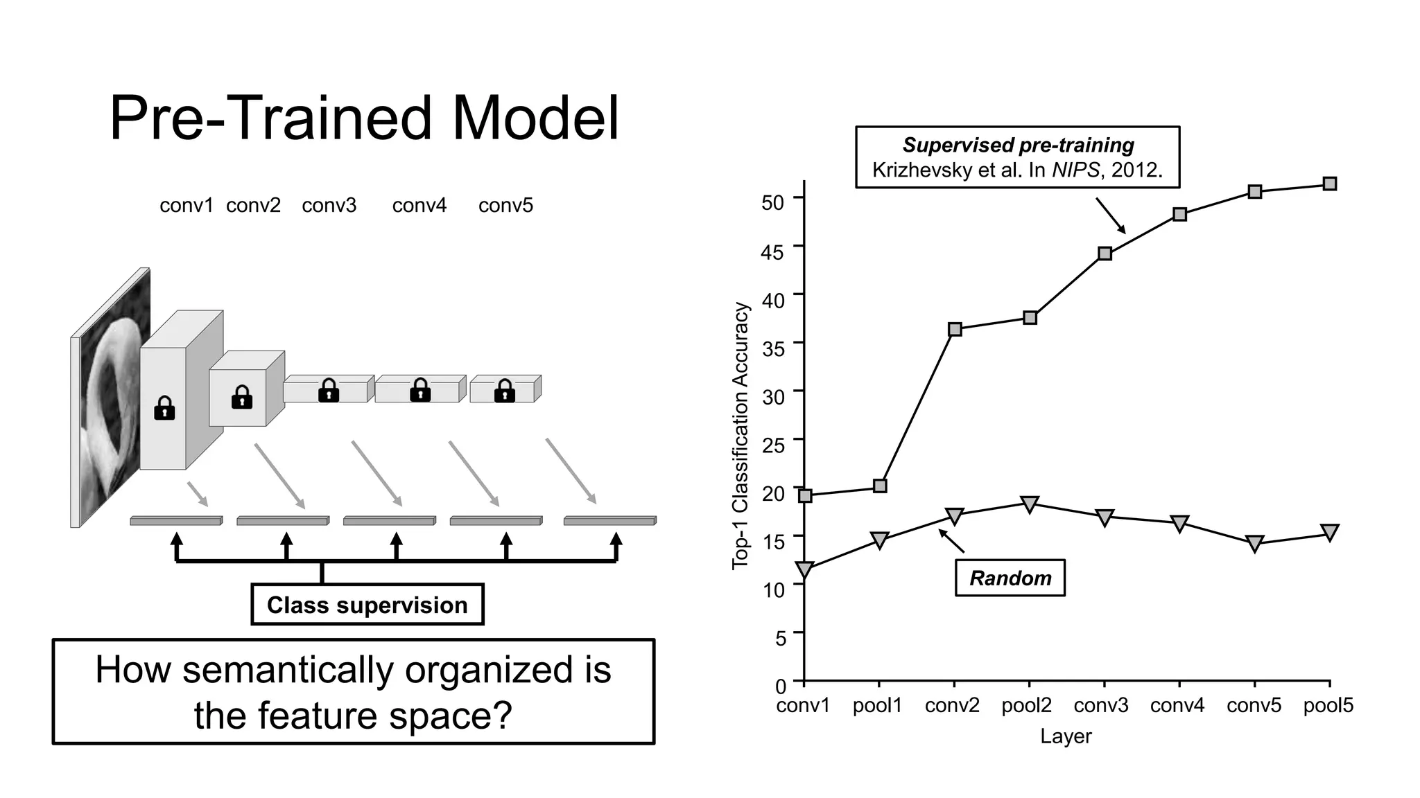 Class supervision
Pre-Trained Model
How semantically organized is
the feature space? Top-1ClassificationAccuracy
40
35
30
25
20
15
10
5
0
45
50
Layer
conv1 pool1 conv2 pool2 conv3 conv4 conv5 pool5
227
conv1 conv2 conv3 conv4 conv5
27
13
96
256
384
13
384
13
256
Random
Supervised pre-training
Krizhevsky et al. In NIPS, 2012.
 