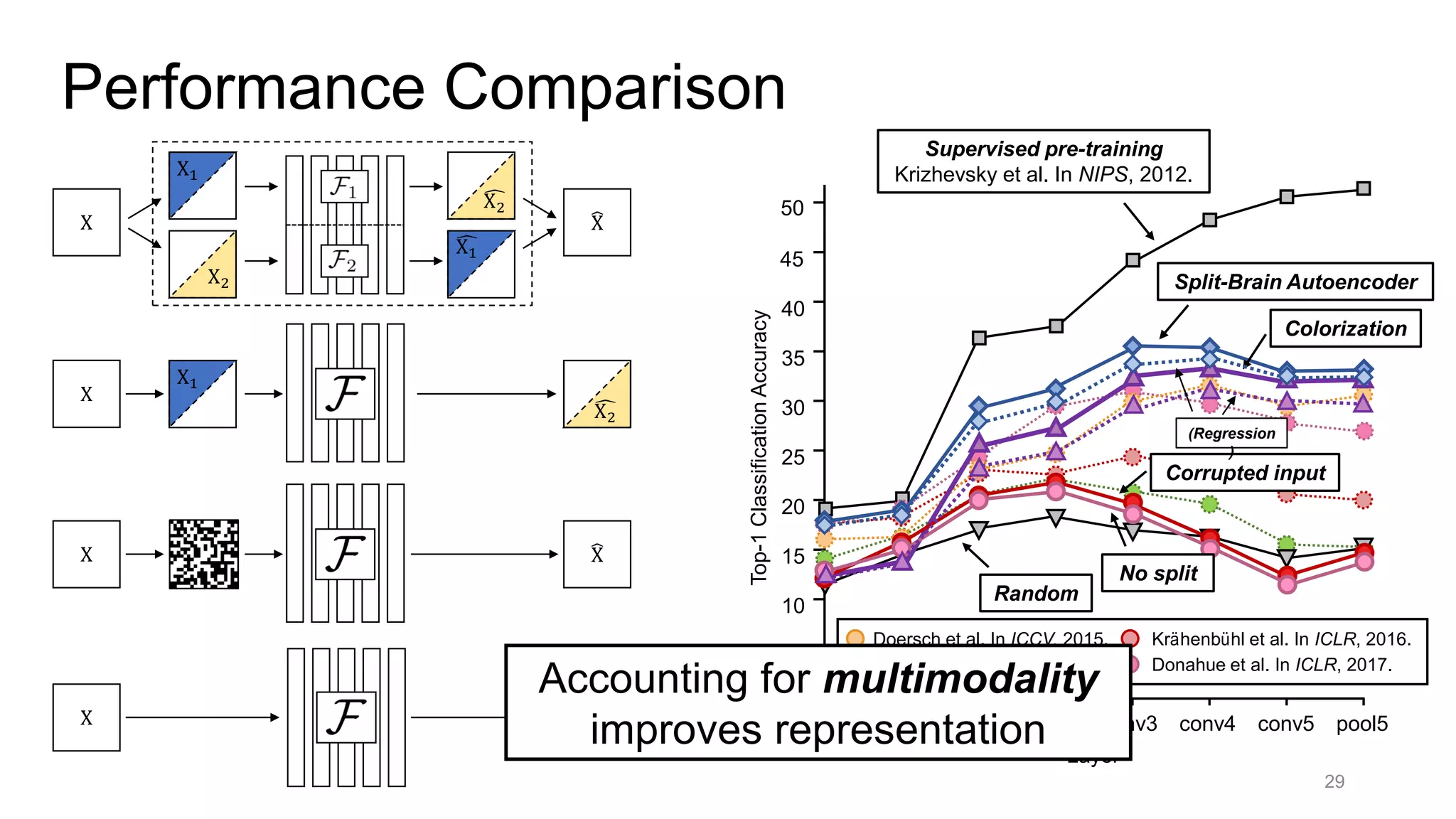Performance Comparison
X ෡X
X1
X2
෢X1
෢X2
29
෡XX
෡XX
෢X2
X
X1
Top-1ClassificationAccuracy
40
35
30
25
20
15
10
5
0
45
50
Random
Supervised pre-training
Krizhevsky et al. In NIPS, 2012.
Layer
conv1 pool1 conv2 pool2 conv3 conv4 conv5 pool5
Doersch et al. In ICCV, 2015.
Donahue et al. In ICLR, 2017.Pathak et al. In CVPR, 2016.
Krähenbühl et al. In ICLR, 2016.
Split-Brain Autoencoder
Colorization
No split
Corrupted input
(Regression
)
Accounting for multimodality
improves representation
 