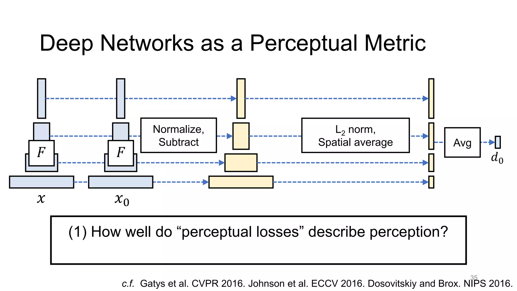 Deep Networks as a Perceptual Metric
𝐹 𝐹
Normalize,
Subtract
L2 norm,
Spatial average
𝑥 𝑥0
Avg
𝑑0
(1) How well do “perceptual losses” describe perception?
(2) Does it have to be VGG trained on classification?
c.f. Gatys et al. CVPR 2016. Johnson et al. ECCV 2016. Dosovitskiy and Brox. NIPS 2016.
35
 