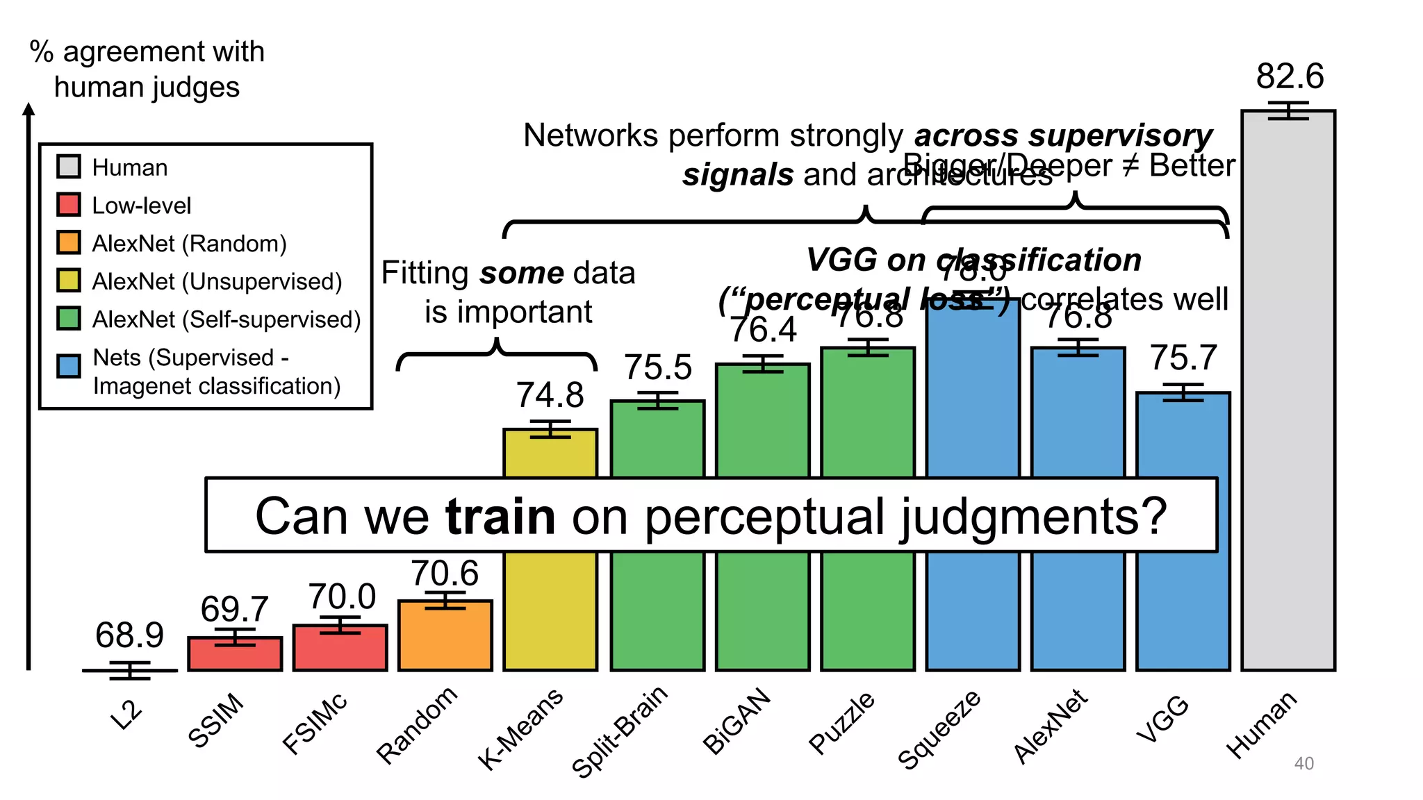 40
% agreement with
human judges
Bigger/Deeper ≠ Better
Networks perform strongly across supervisory
signals and architectures
Fitting some data
is important
82.6
68.9
Low-level
AlexNet (Random)
AlexNet (Unsupervised)
AlexNet (Self-supervised)
Nets (Supervised -
Imagenet classification)
Human
75.7
76.8
78.0
76.876.4
75.5
74.8
70.6
70.069.7
VGG on classification
(“perceptual loss”) correlates well
Can we train on perceptual judgments?
 