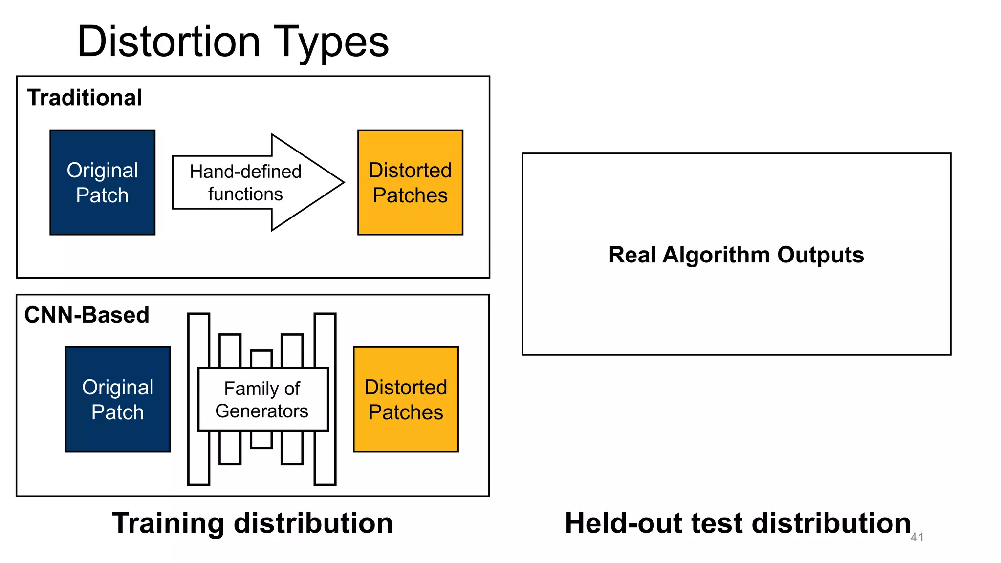 Traditional
Distortion Types
41
Hand-defined
functions
Original
Patch
Distorted
Patches
CNN-Based
Distorted
Patches
Original
Patch
Family of
Generators
Real Algorithm Outputs
Training distribution Held-out test distribution
 