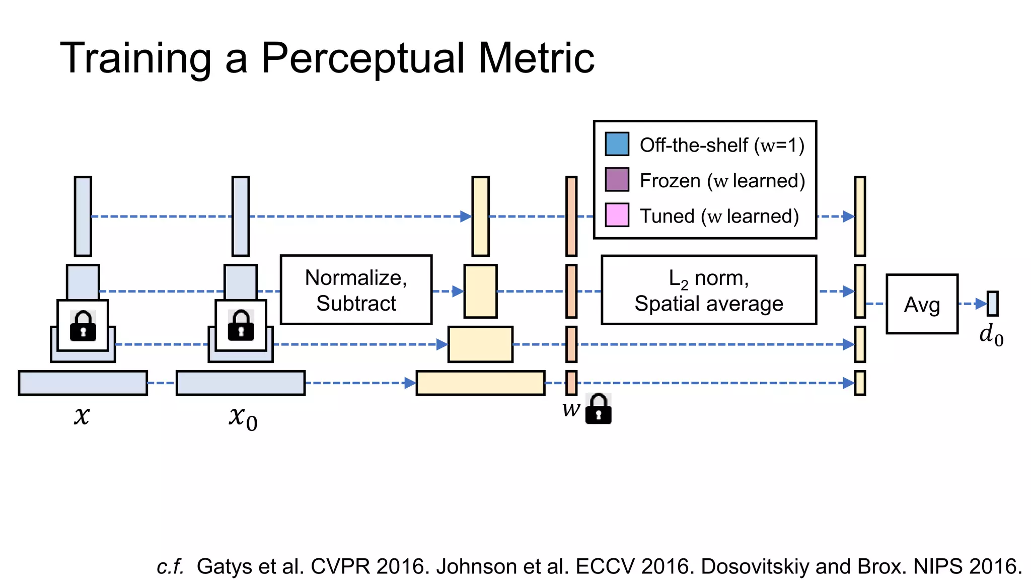 Training a Perceptual Metric
𝐹 𝐹
Normalize,
Subtract
L2 norm,
Spatial average
𝑥 𝑥0
Avg
𝑑0
c.f. Gatys et al. CVPR 2016. Johnson et al. ECCV 2016. Dosovitskiy and Brox. NIPS 2016.
𝑤
Off-the-shelf (w=1)
Frozen (w learned)
Tuned (w learned)
 