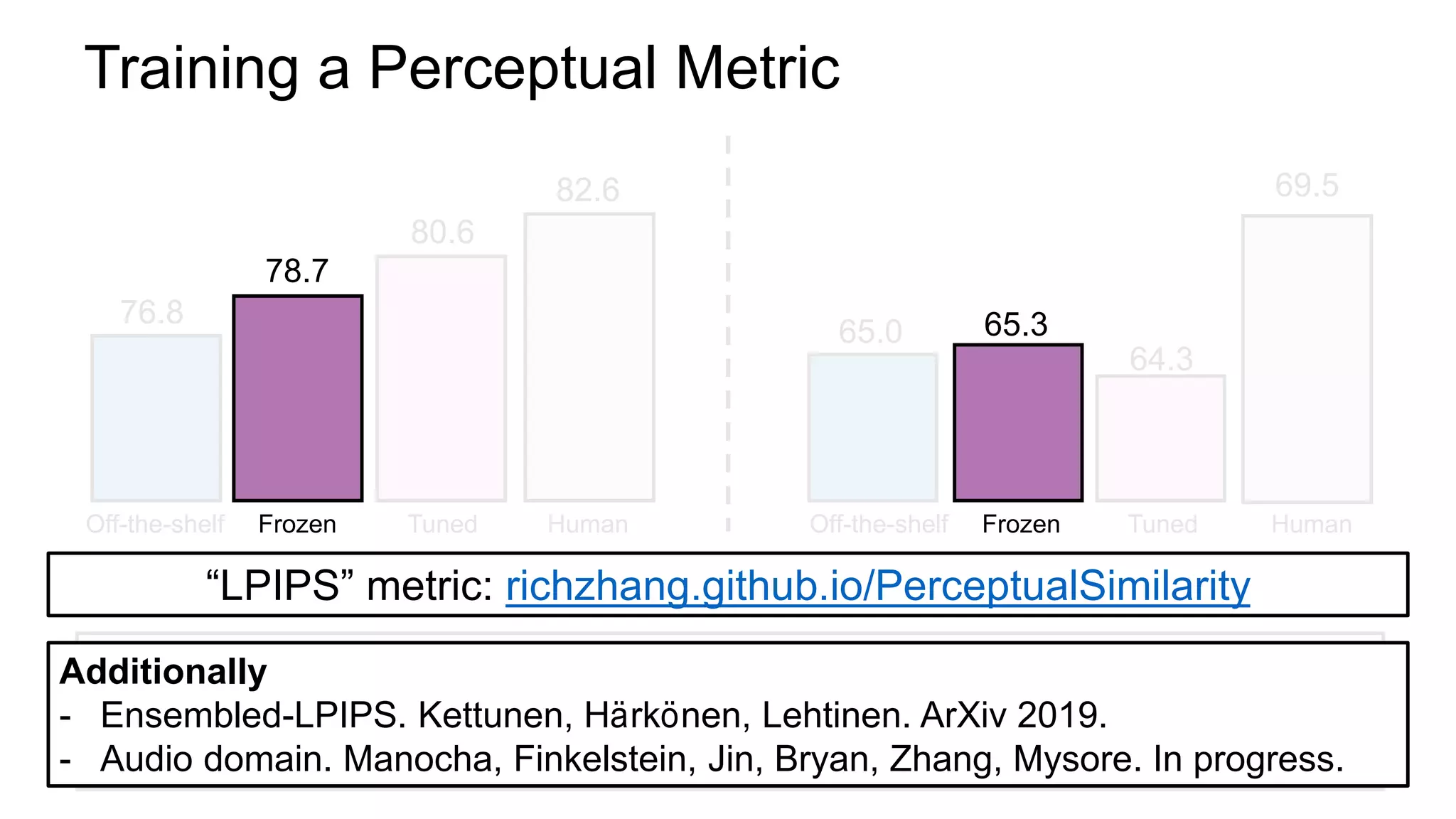 Off-the-shelf networks already perform well
Training a linear layer on top yields small performance boost.
Fine-tuning through representation leads to overfitting
Training distribution
82.6
76.8
80.6
Held-out distribution
69.5
65.0
64.3
Training a Perceptual Metric
Off-the-shelf Tuned Human Off-the-shelf Tuned Human
78.7
Frozen
65.3
Frozen
“LPIPS” metric: richzhang.github.io/PerceptualSimilarity
Additionally
- Ensembled-LPIPS. Kettunen, Härkönen, Lehtinen. ArXiv 2019.
- Audio domain. Manocha, Finkelstein, Jin, Bryan, Zhang, Mysore. In progress.
 