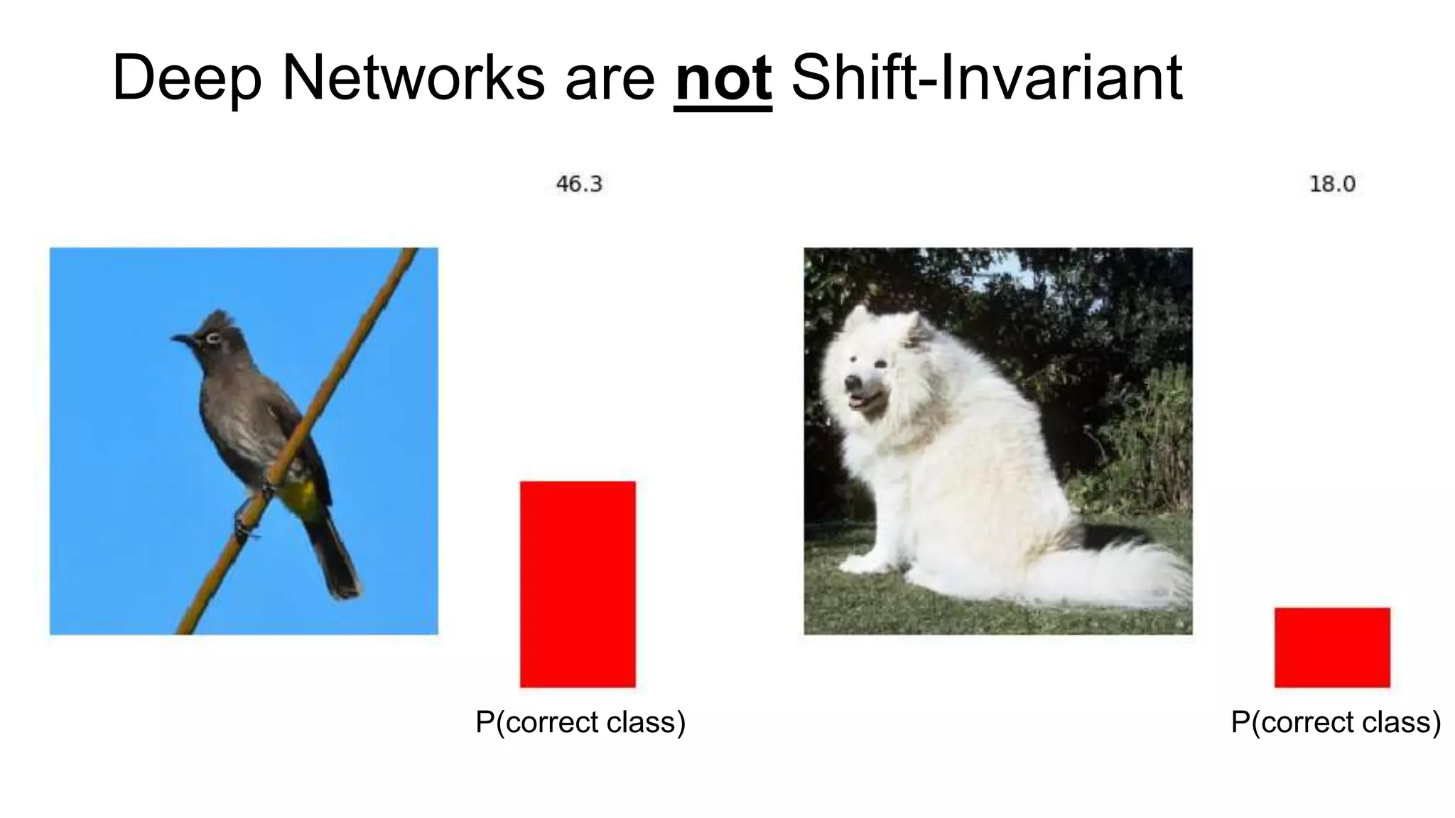 Deep Networks are not Shift-Invariant
P(correct class) P(correct class)
 