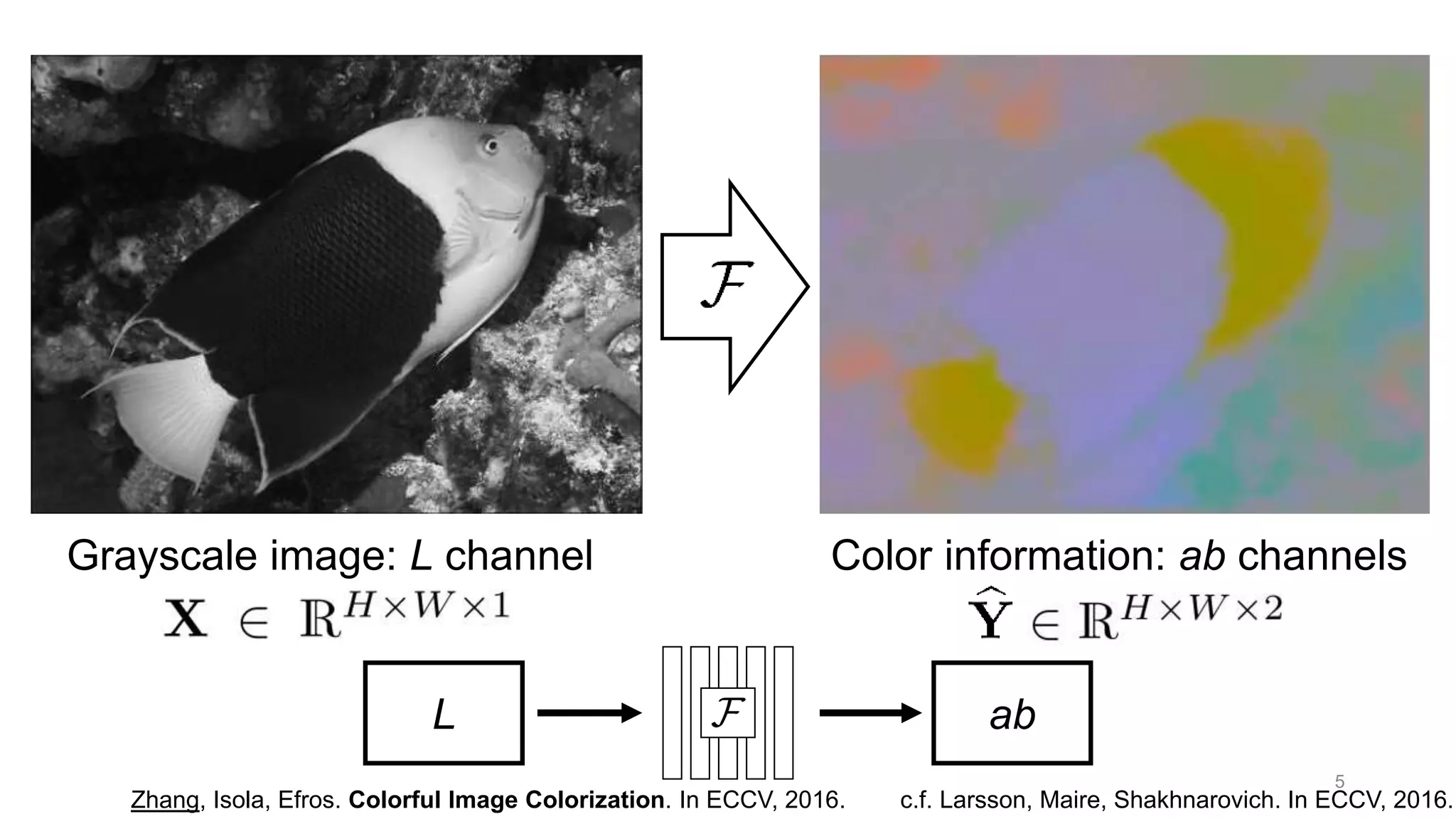 Grayscale image: L channel Color information: ab channels
abL
Zhang, Isola, Efros. Colorful Image Colorization. In ECCV, 2016. c.f. Larsson, Maire, Shakhnarovich. In ECCV, 2016.
5
 