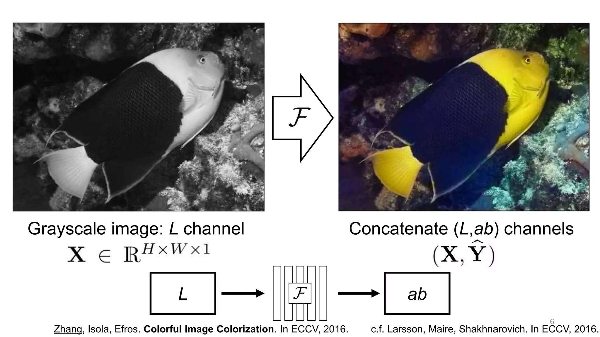 Concatenate (L,ab) channels
6
Grayscale image: L channel
abL
Zhang, Isola, Efros. Colorful Image Colorization. In ECCV, 2016. c.f. Larsson, Maire, Shakhnarovich. In ECCV, 2016.
 