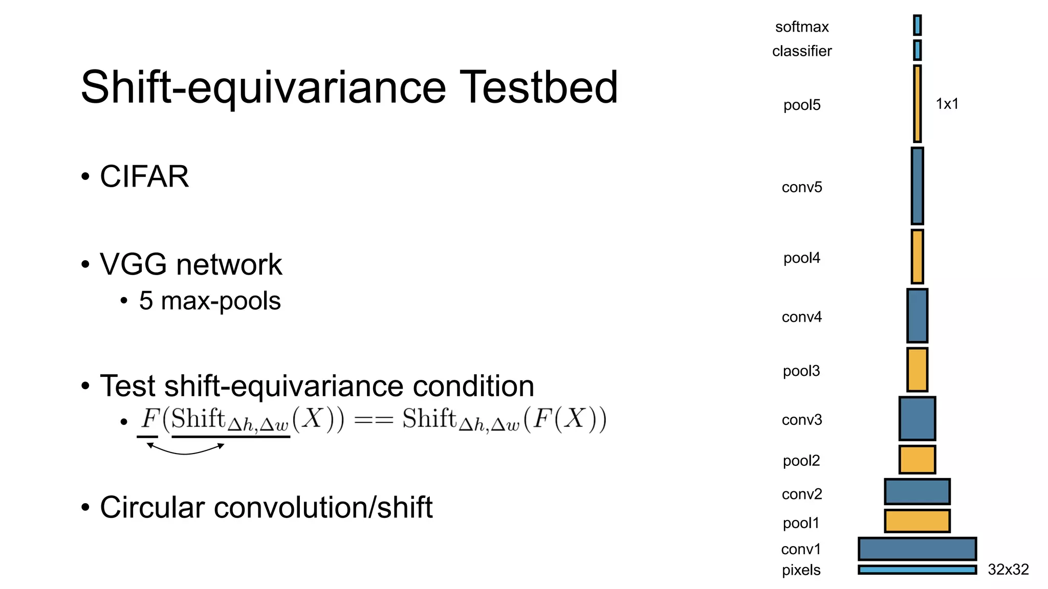 Shift-equivariance Testbed
• CIFAR
• VGG network
• 5 max-pools
• Test shift-equivariance condition
•
• Circular convolution/shift
pixels
conv1
pool1
conv2
pool2
conv3
pool3
conv4
pool4
conv5
pool5
classifier
softmax
32x32
1x1
 
