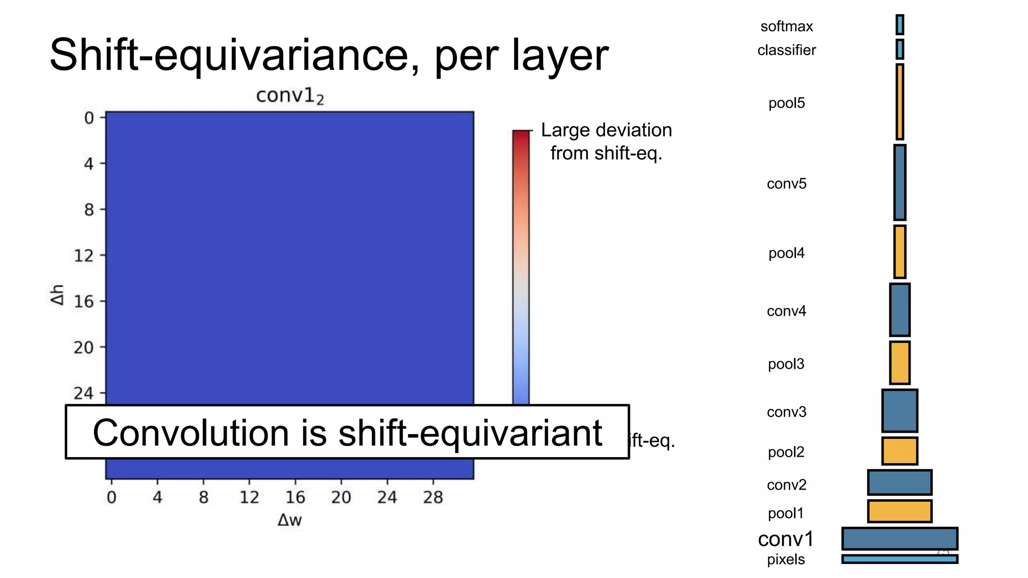Perfect shift-eq.
Large deviation
from shift-eq.
75
pixels
conv1
pool1
conv2
pool2
conv3
pool3
conv4
pool4
conv5
pool5
classifier
softmax
Shift-equivariance, per layer
Convolution is shift-equivariant
 