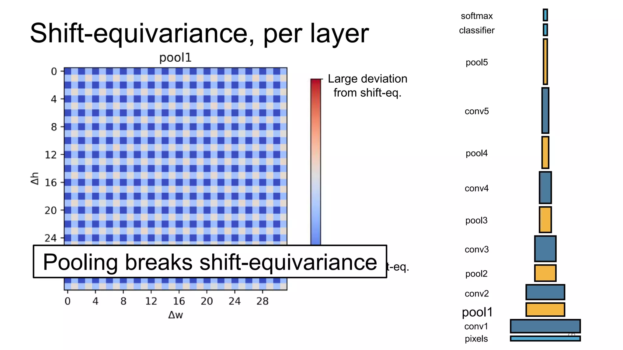 Perfect shift-eq.
Large deviation
from shift-eq.
76
pixels
conv1
pool1
conv2
pool2
conv3
pool3
conv4
pool4
conv5
pool5
classifier
softmax
Shift-equivariance, per layer
Pooling breaks shift-equivariance
 