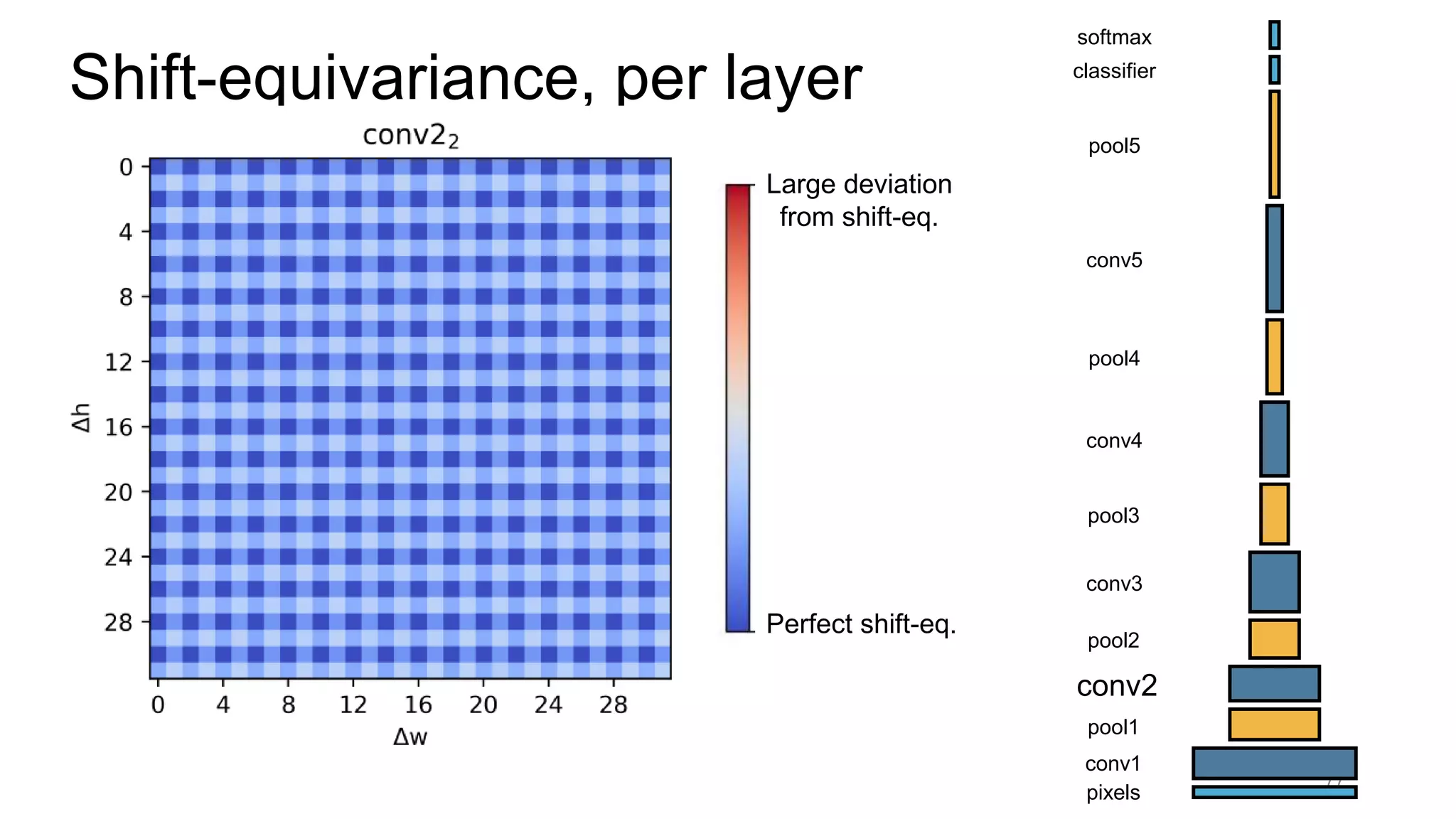 77
pixels
conv1
pool1
conv2
pool2
conv3
pool3
conv4
pool4
conv5
pool5
classifier
softmax
Shift-equivariance, per layer
Perfect shift-eq.
Large deviation
from shift-eq.
 