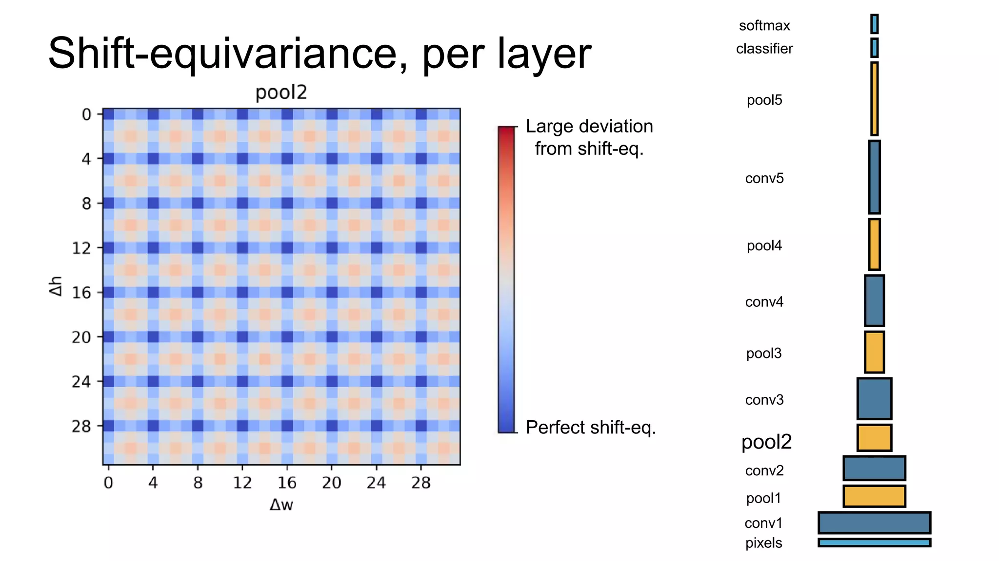 pixels
conv1
pool1
conv2
pool2
conv3
pool3
conv4
pool4
conv5
pool5
classifier
softmax
Shift-equivariance, per layer
Perfect shift-eq.
Large deviation
from shift-eq.
 