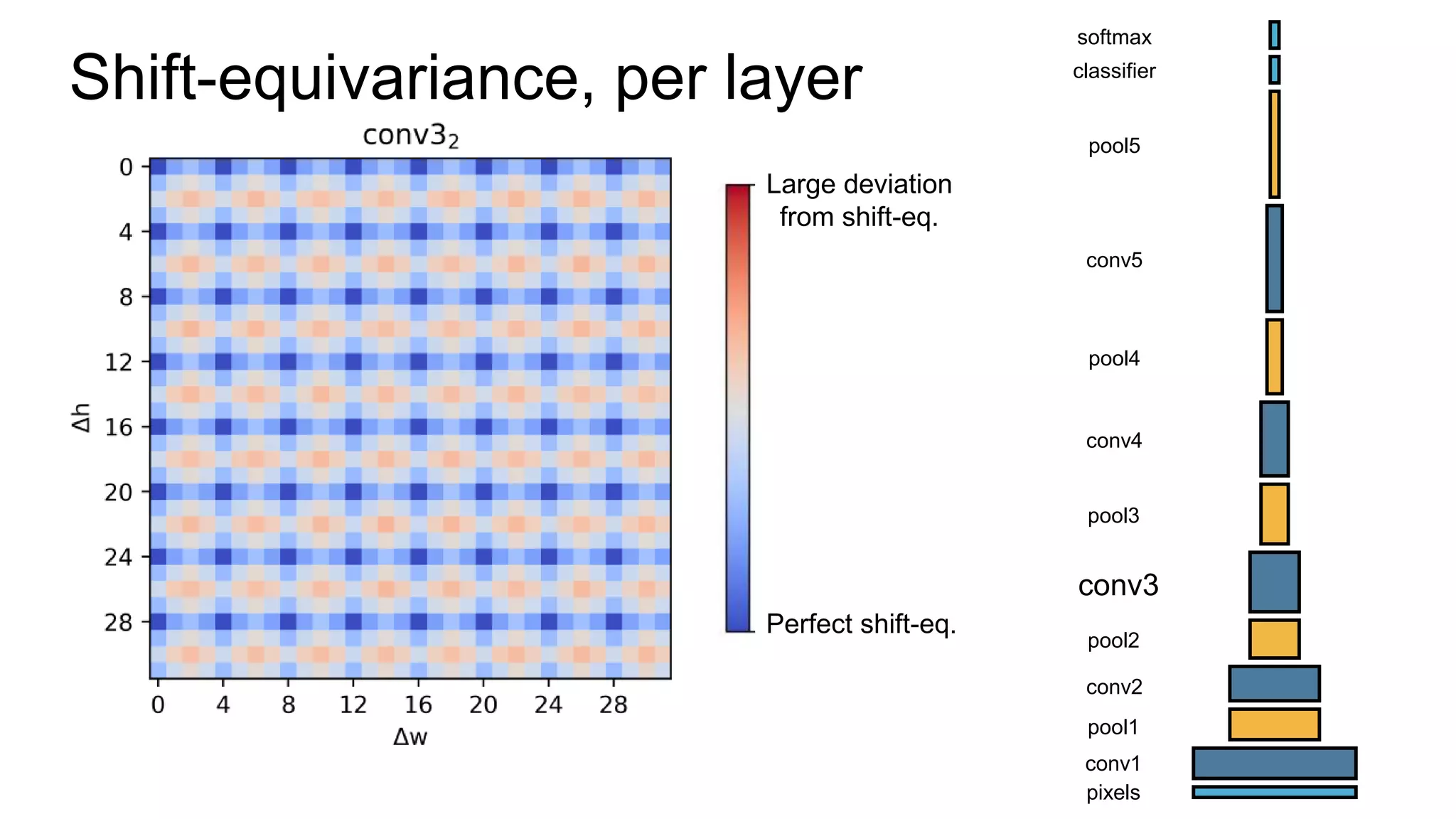 pixels
conv1
pool1
conv2
pool2
conv3
pool3
conv4
pool4
conv5
pool5
classifier
softmax
Shift-equivariance, per layer
Perfect shift-eq.
Large deviation
from shift-eq.
 