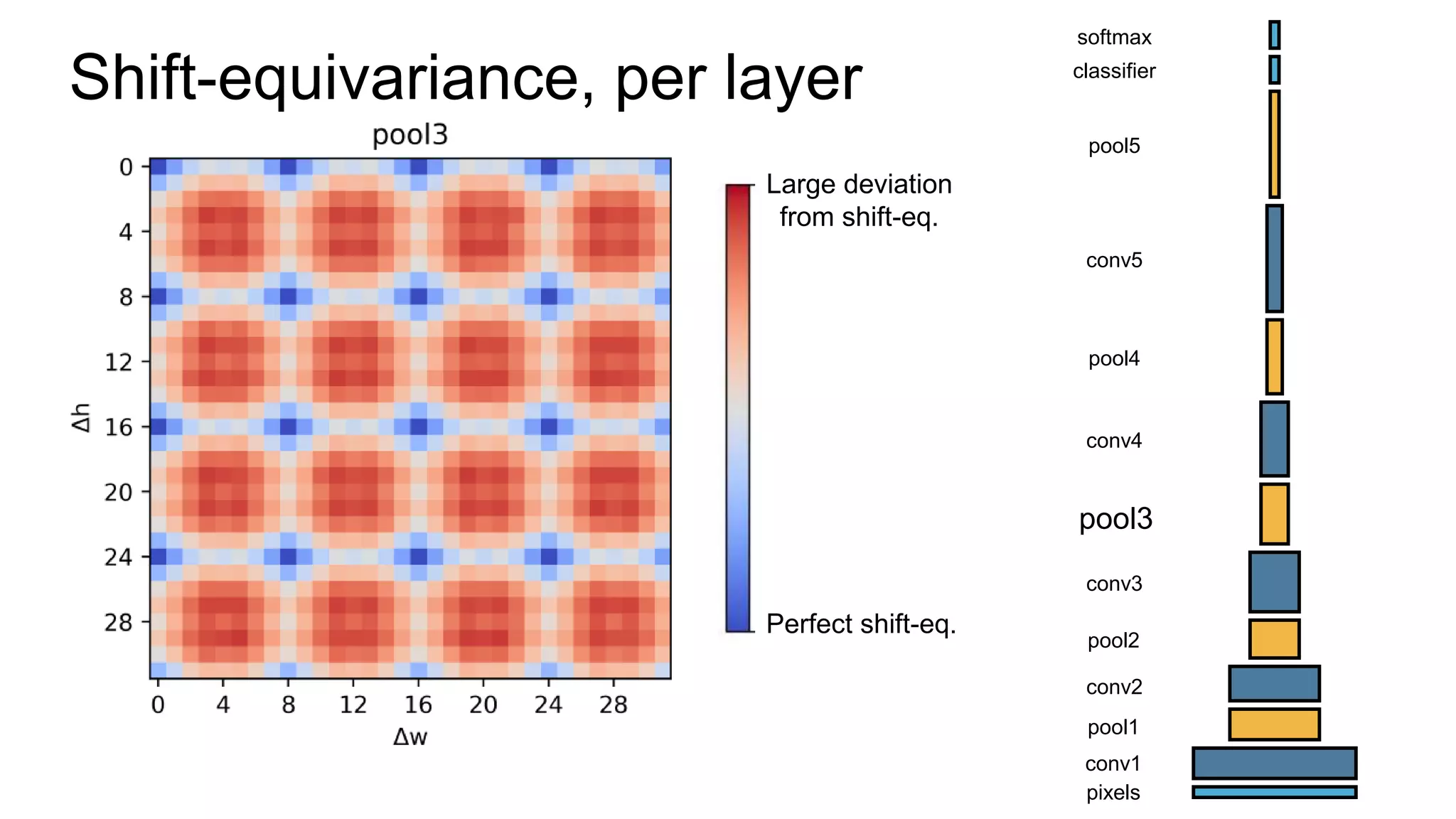 pixels
conv1
pool1
conv2
pool2
conv3
pool3
conv4
pool4
conv5
pool5
classifier
softmax
Shift-equivariance, per layer
Perfect shift-eq.
Large deviation
from shift-eq.
 