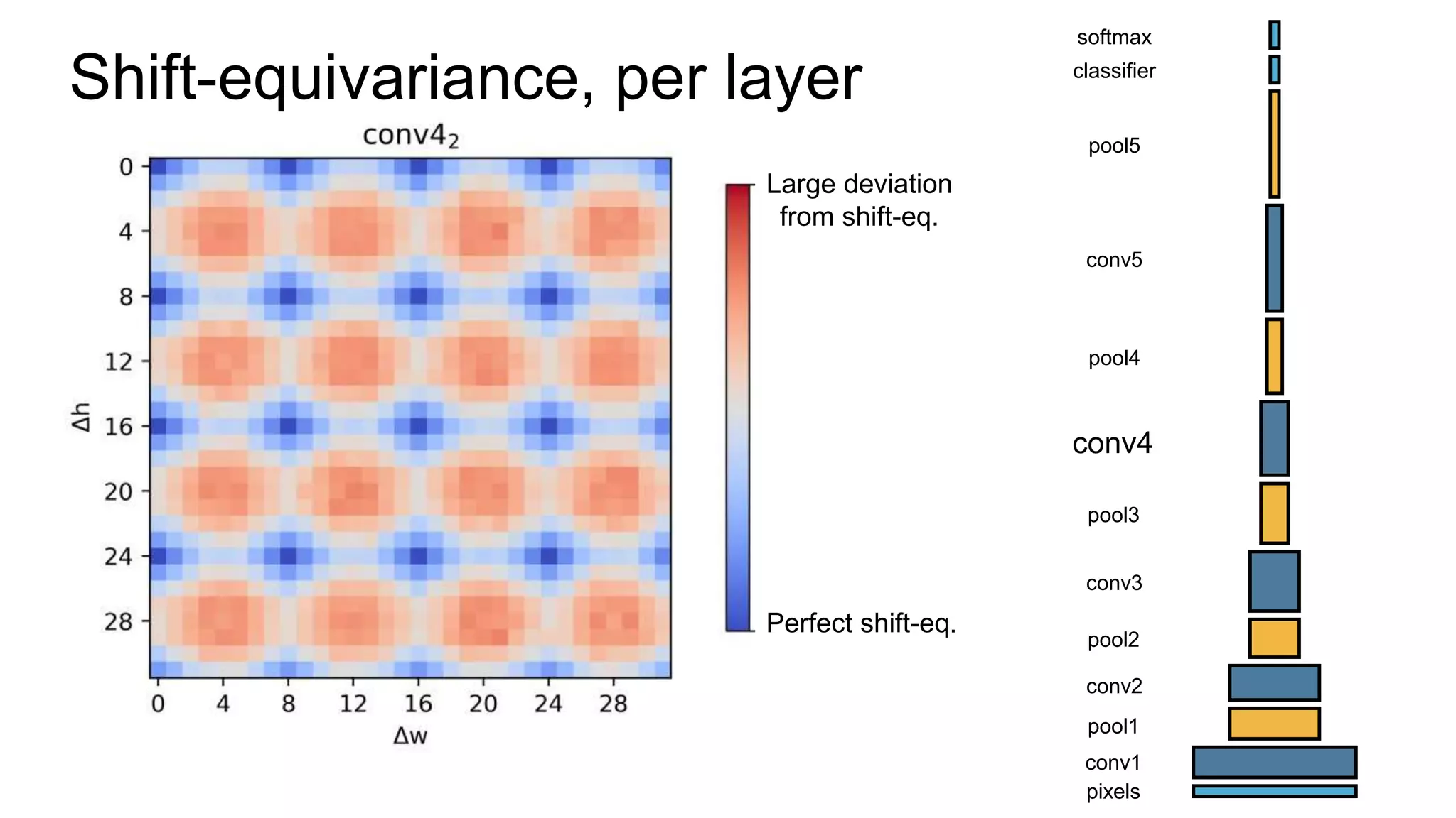 pixels
conv1
pool1
conv2
pool2
conv3
pool3
conv4
pool4
conv5
pool5
classifier
softmax
Shift-equivariance, per layer
Perfect shift-eq.
Large deviation
from shift-eq.
 