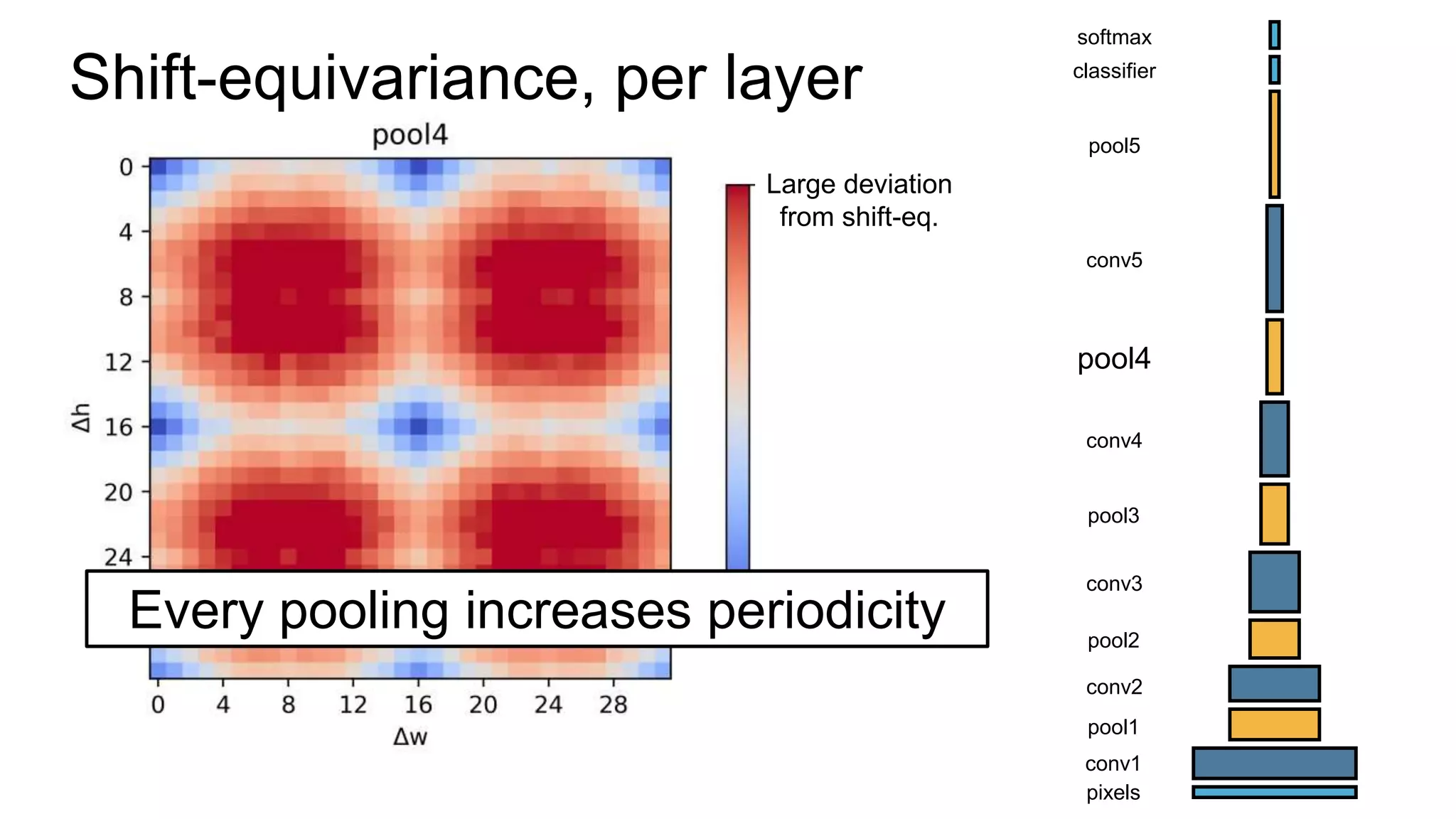 Perfect shift-eq.
Large deviation
from shift-eq.
pixels
conv1
pool1
conv2
pool2
conv3
pool3
conv4
pool4
conv5
pool5
classifier
softmax
Shift-equivariance, per layer
Every pooling increases periodicity
 