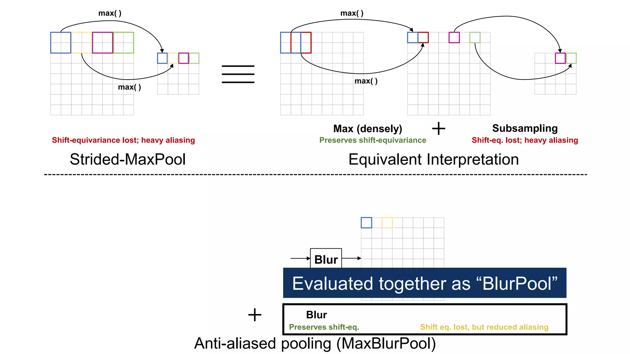 Max (densely)
Preserves shift-equivariance
max( )
max( )
Anti-aliased pooling (MaxBlurPool)
Shift-equivariance lost; heavy aliasing
max( )
Strided-MaxPool
max( )
Blur
Preserves shift-eq.
Blur
Equivalent Interpretation
Shift-eq. lost; heavy aliasing
Shift eq. lost, but reduced aliasing
Subsampling
Evaluated together as “BlurPool”
 