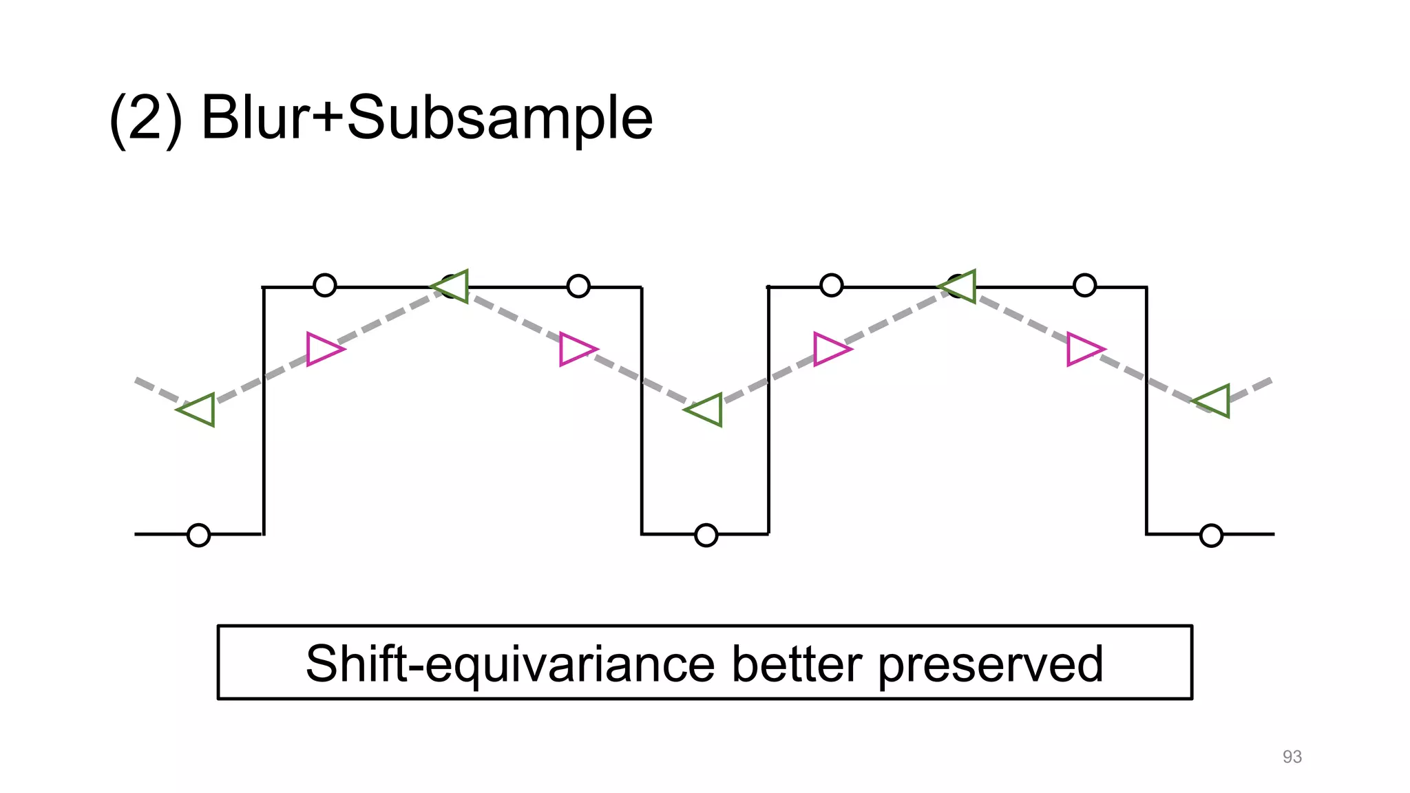 93
(2) Blur+Subsample
Shift-equivariance better preserved
 