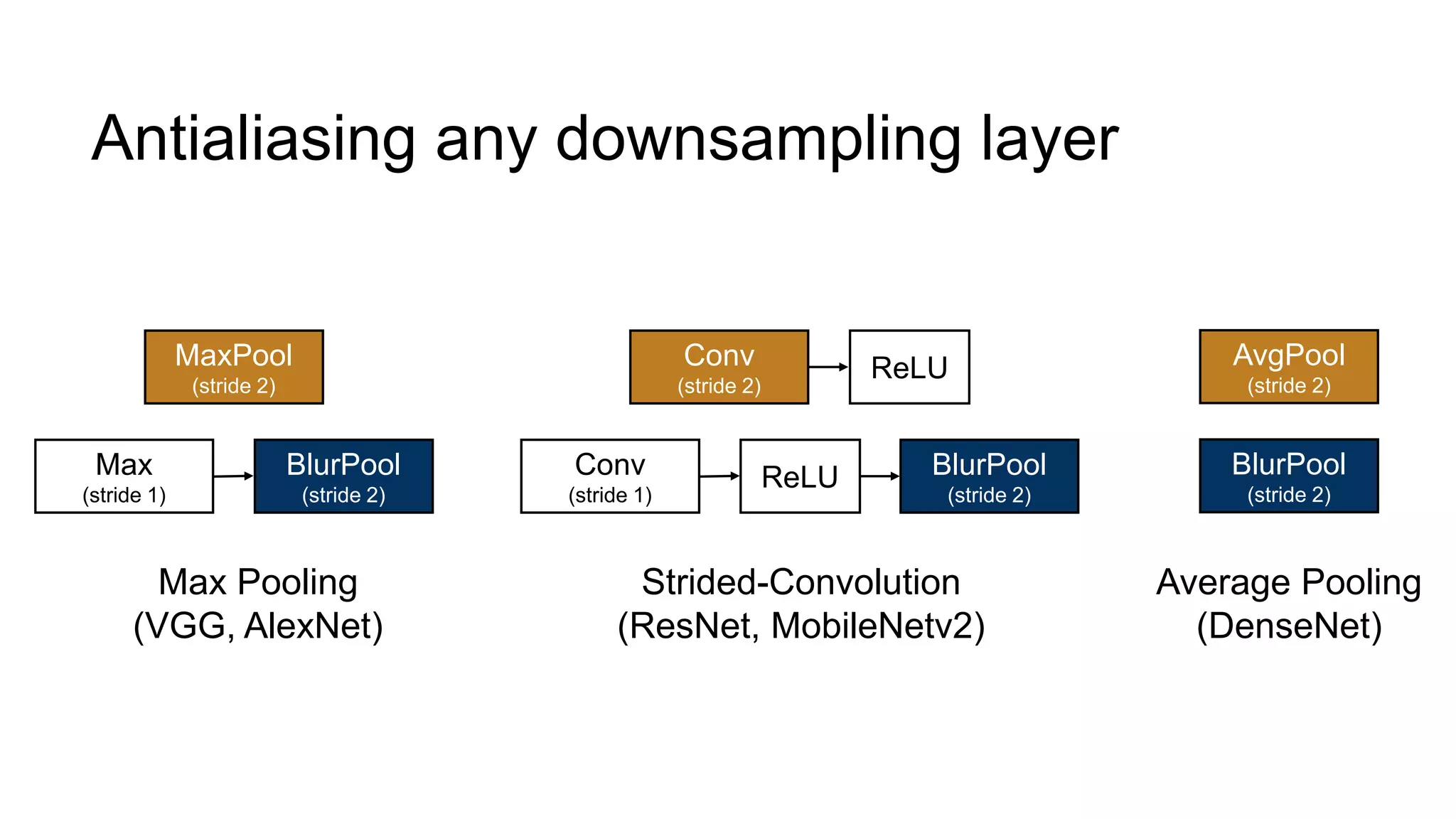 MaxPool
(stride 2)
Max
(stride 1)
BlurPool
(stride 2)
Max Pooling
(VGG, AlexNet)
Conv
(stride 2)
ReLU
Conv
(stride 1)
ReLU BlurPool
(stride 2)
Strided-Convolution
(ResNet, MobileNetv2)
Antialiasing any downsampling layer
AvgPool
(stride 2)
BlurPool
(stride 2)
Average Pooling
(DenseNet)
 