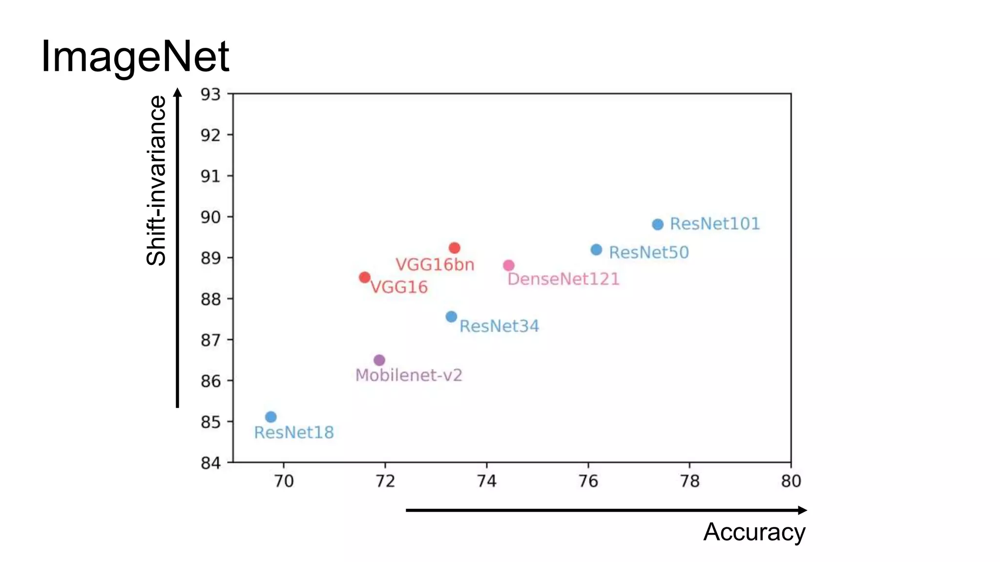 ImageNet
Shift-invariance
Accuracy
 