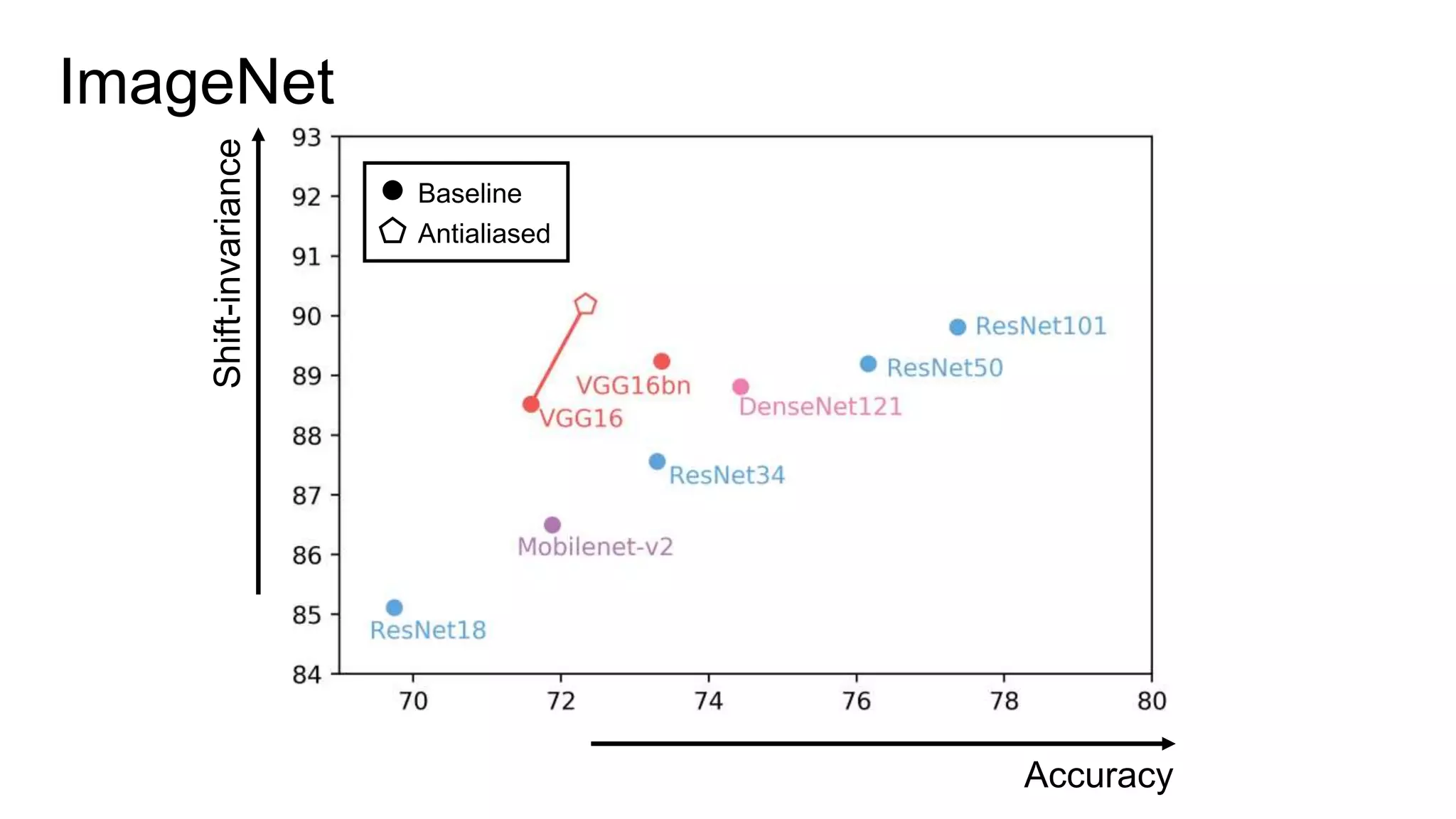 ImageNet
Shift-invariance
Accuracy
Baseline
Antialiased
 