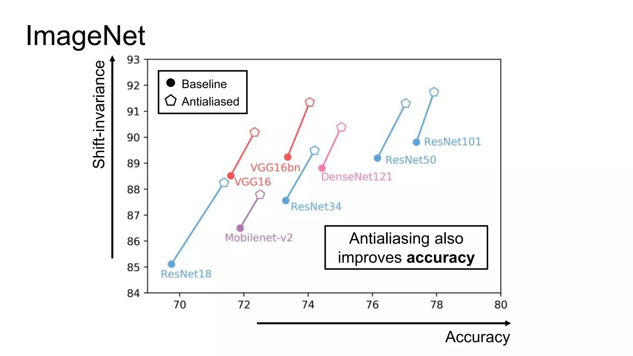 ImageNet
Shift-invariance
Accuracy
Antialiasing also
improves accuracy
Baseline
Antialiased
 
