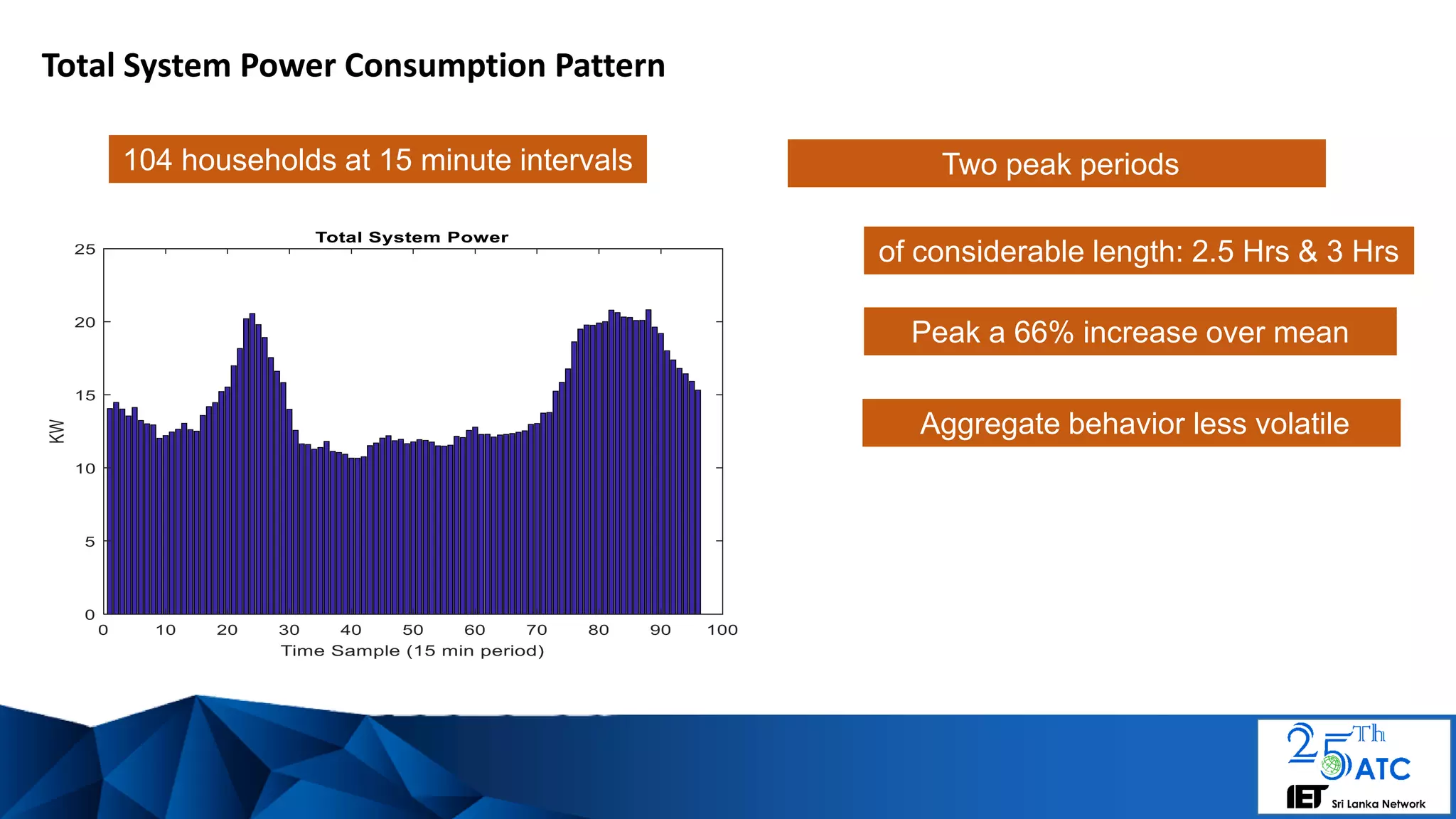 Total System Power Consumption Pattern
Two peak periods
Peak a 66% increase over mean
of considerable length: 2.5 Hrs & 3 Hrs
Aggregate behavior less volatile
104 households at 15 minute intervals
 