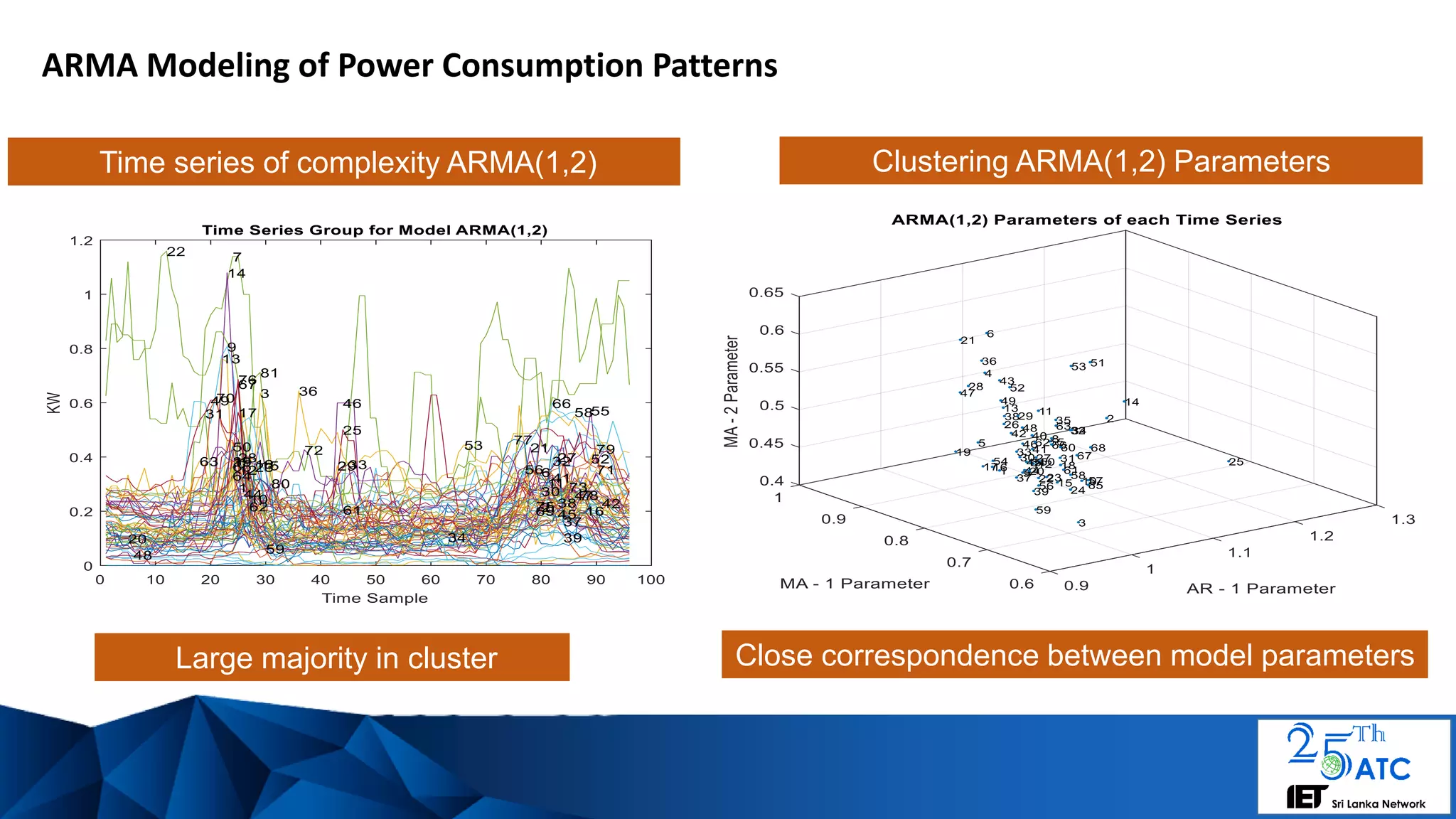 ARMA Modeling of Power Consumption Patterns
Time series of complexity ARMA(1,2) Clustering ARMA(1,2) Parameters
Large majority in cluster Close correspondence between model parameters
 