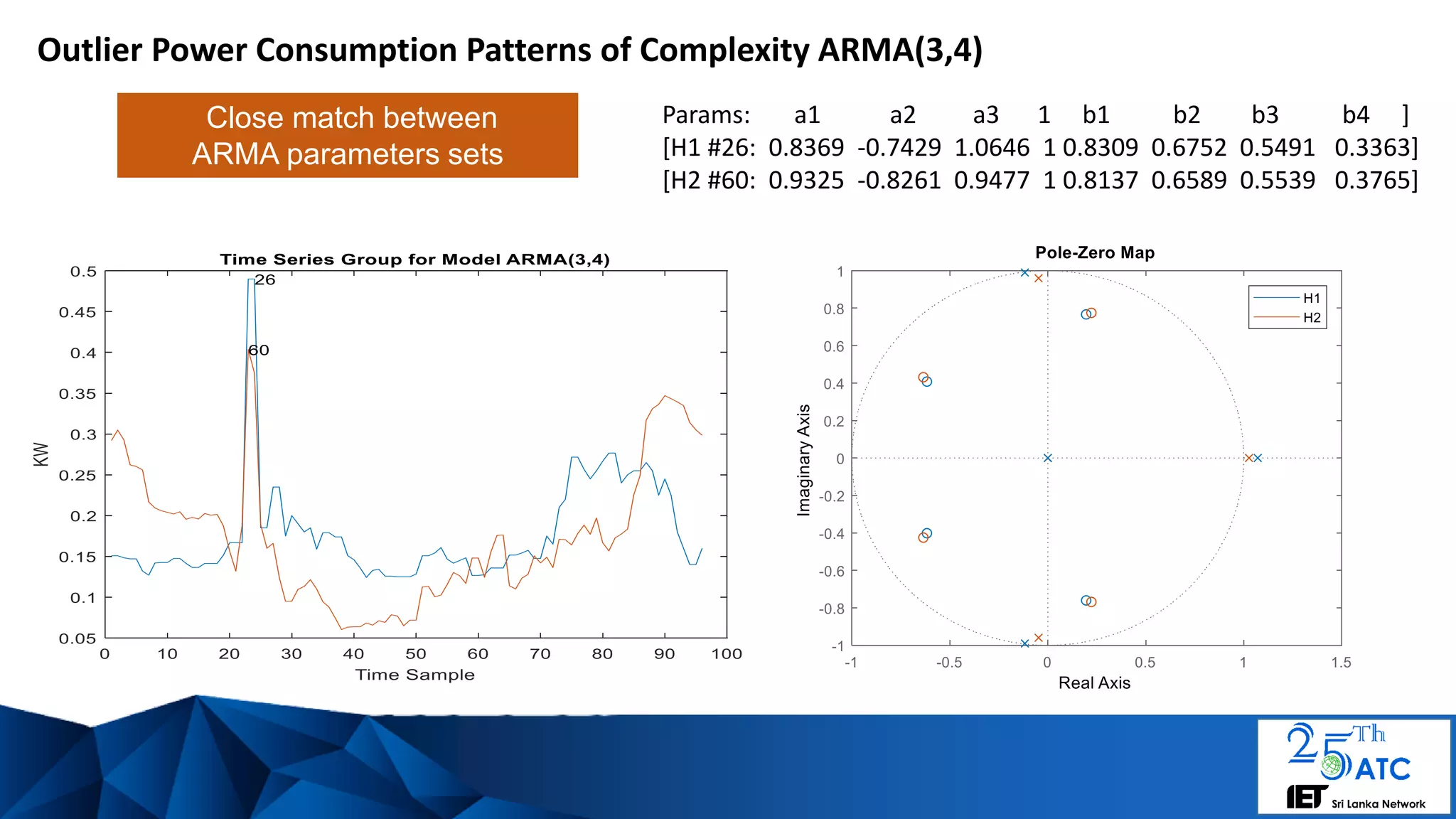 Outlier Power Consumption Patterns of Complexity ARMA(3,4)
Params: a1 a2 a3 1 b1 b2 b3 b4 ]
[H1 #26: 0.8369 -0.7429 1.0646 1 0.8309 0.6752 0.5491 0.3363]
[H2 #60: 0.9325 -0.8261 0.9477 1 0.8137 0.6589 0.5539 0.3765]
Close match between
ARMA parameters sets
 