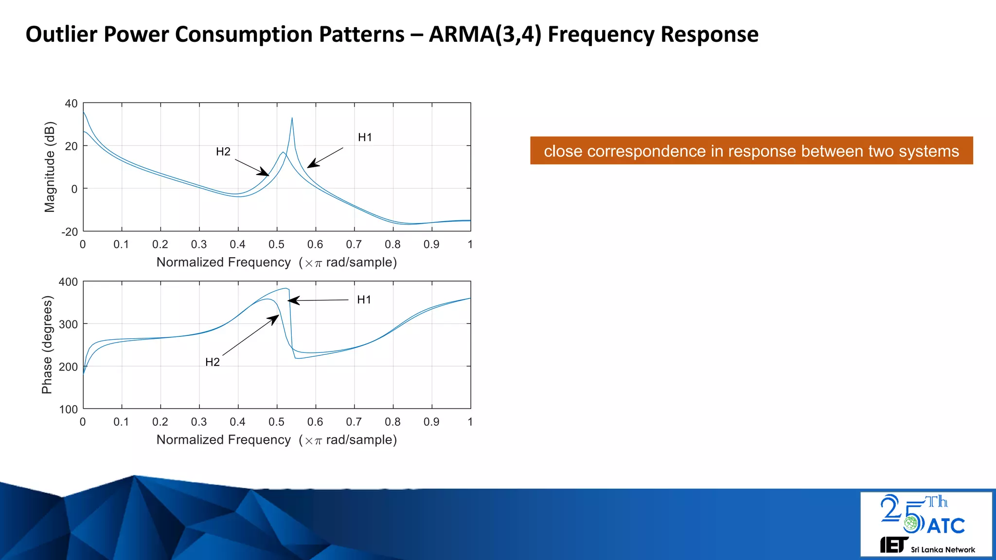 Outlier Power Consumption Patterns – ARMA(3,4) Frequency Response
close correspondence in response between two systems
 