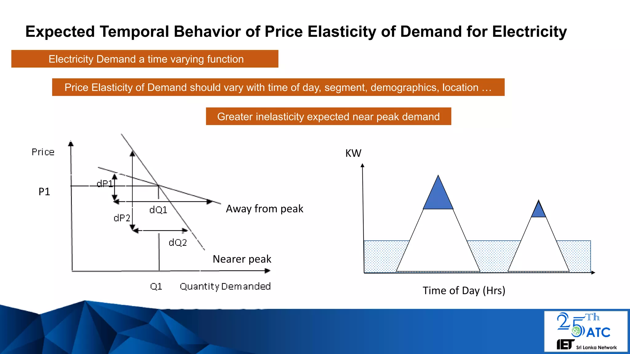 Expected Temporal Behavior of Price Elasticity of Demand for Electricity
Electricity Demand a time varying function
Time of Day (Hrs)
KW
Greater inelasticity expected near peak demand
Away from peak
Nearer peak
P1
Price Elasticity of Demand should vary with time of day, segment, demographics, location …
 