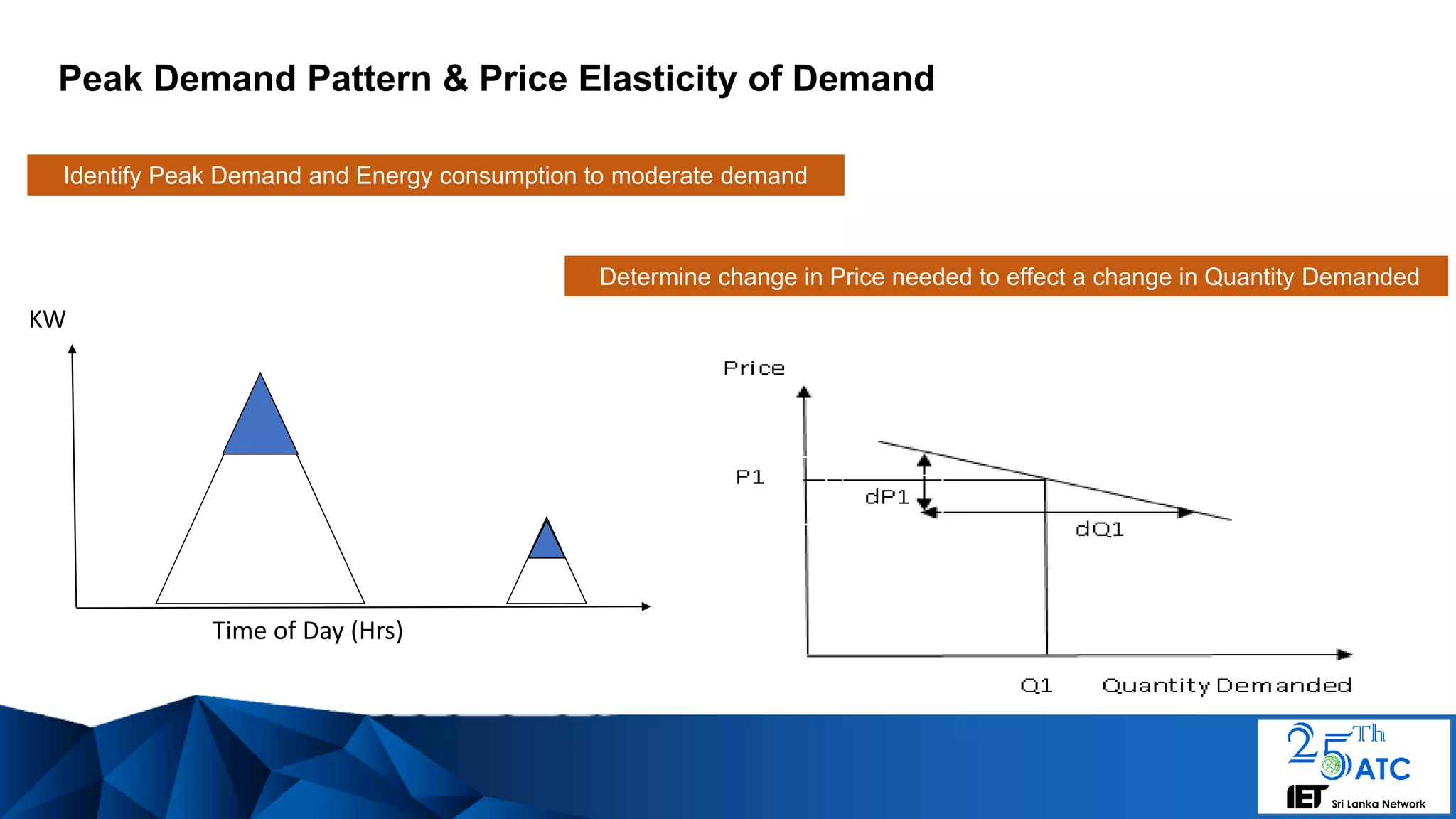 Peak Demand Pattern & Price Elasticity of Demand
Determine change in Price needed to effect a change in Quantity Demanded
Identify Peak Demand and Energy consumption to moderate demand
Time of Day (Hrs)
KW
 