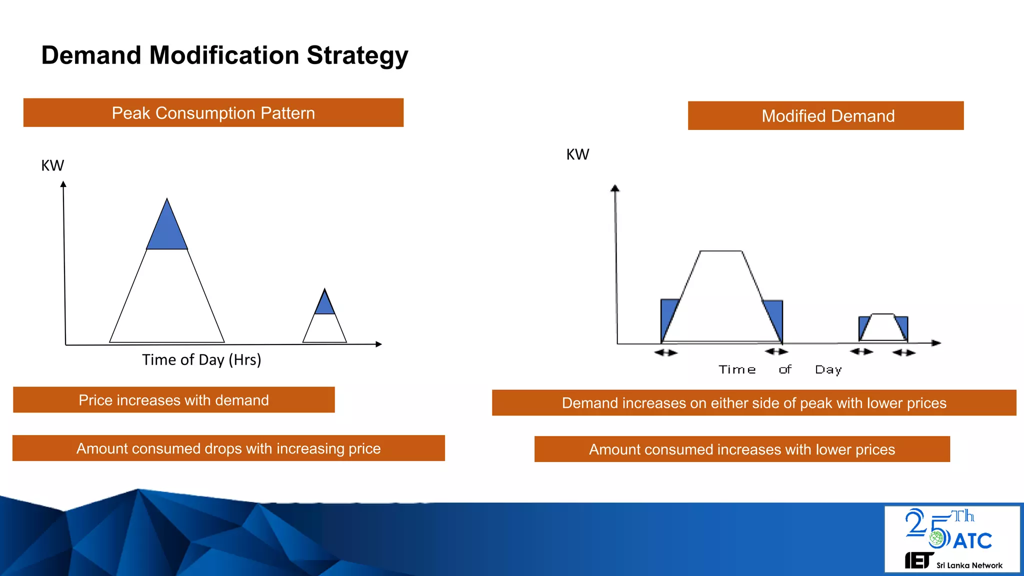 Demand Modification Strategy
Modified DemandPeak Consumption Pattern
Time of Day (Hrs)
KW
Demand increases on either side of peak with lower pricesPrice increases with demand
Amount consumed drops with increasing price Amount consumed increases with lower prices
KW
 