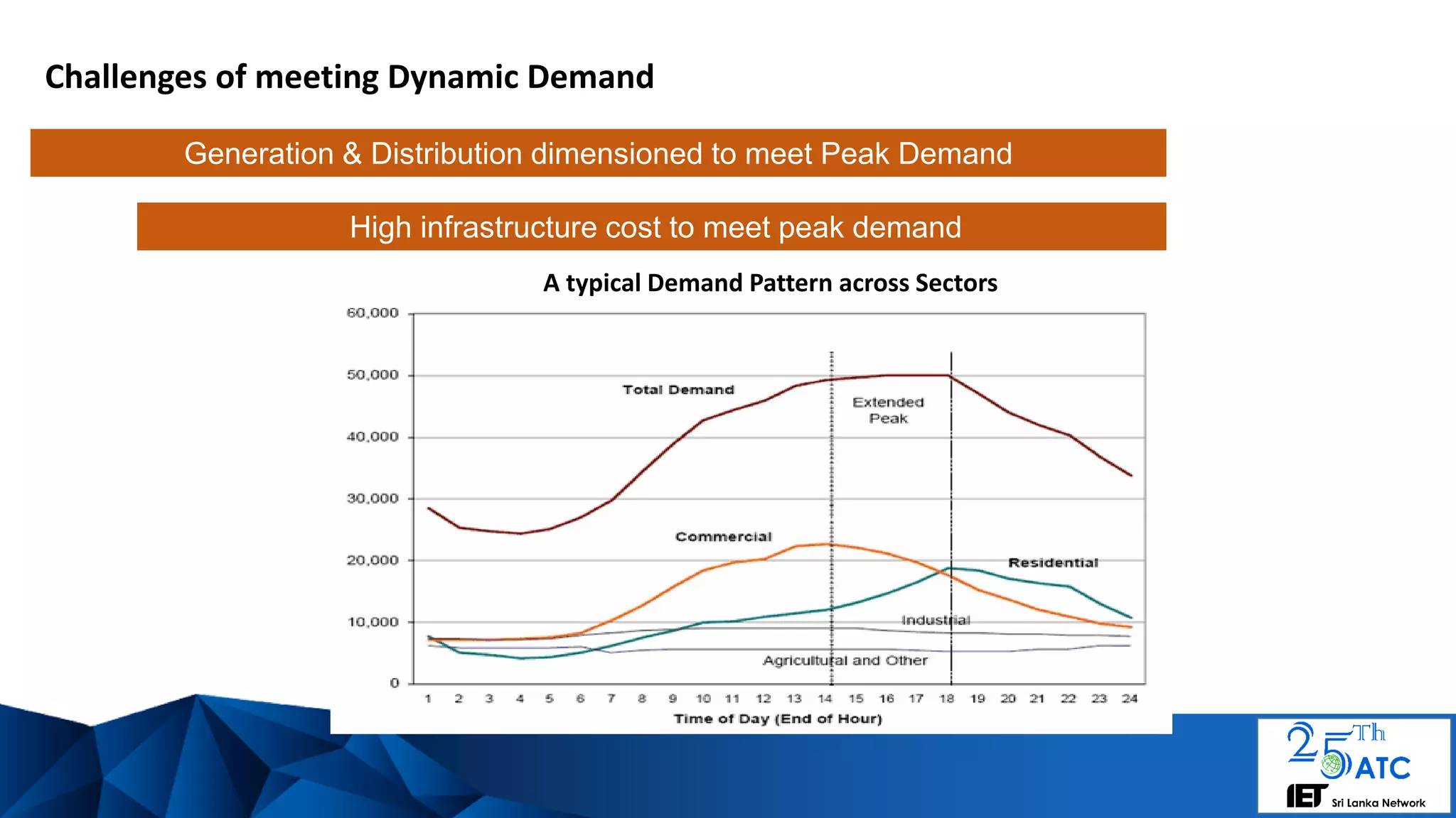 Challenges of meeting Dynamic Demand
Generation & Distribution dimensioned to meet Peak Demand
A typical Demand Pattern across Sectors
High infrastructure cost to meet peak demand
 