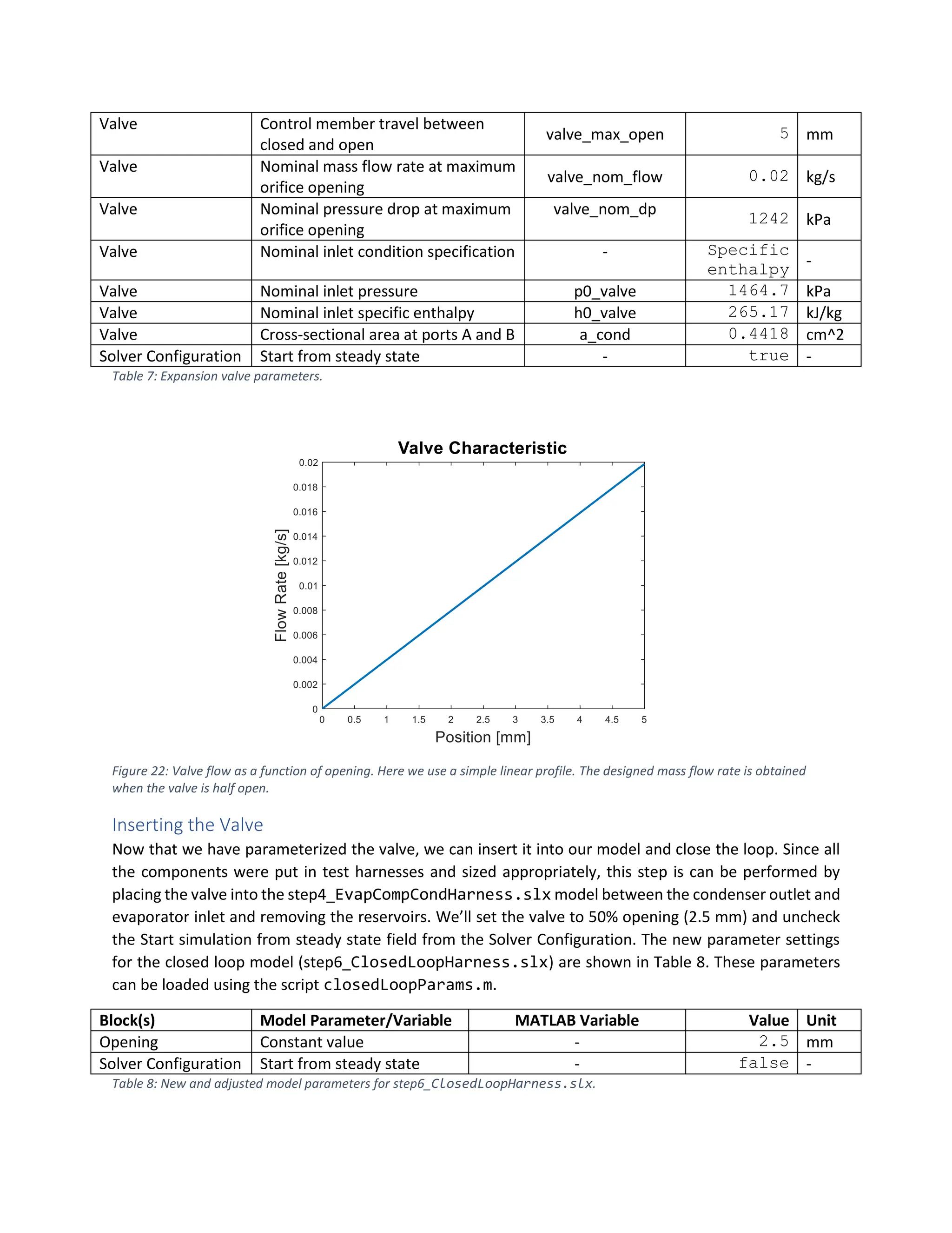 Valve Control member travel between
closed and open
valve_max_open 5 mm
Valve Nominal mass flow rate at maximum
orifice opening
valve_nom_flow 0.02 kg/s
Valve Nominal pressure drop at maximum
orifice opening
valve_nom_dp
1242 kPa
Valve Nominal inlet condition specification - Specific
enthalpy -
Valve Nominal inlet pressure p0_valve 1464.7 kPa
Valve Nominal inlet specific enthalpy h0_valve 265.17 kJ/kg
Valve Cross-sectional area at ports A and B a_cond 0.4418 cm^2
Solver Configuration Start from steady state - true -
Table 7: Expansion valve parameters.
Figure 22: Valve flow as a function of opening. Here we use a simple linear profile. The designed mass flow rate is obtained
when the valve is half open.
Inserting the Valve
Now that we have parameterized the valve, we can insert it into our model and close the loop. Since all
the components were put in test harnesses and sized appropriately, this step is can be performed by
placing the valve into the step4_EvapCompCondHarness.slx model between the condenser outlet and
evaporator inlet and removing the reservoirs. We’ll set the valve to 50% opening (2.5 mm) and uncheck
the Start simulation from steady state field from the Solver Configuration. The new parameter settings
for the closed loop model (step6_ClosedLoopHarness.slx) are shown in Table 8. These parameters
can be loaded using the script closedLoopParams.m.
Block(s) Model Parameter/Variable MATLAB Variable Value Unit
Opening Constant value - 2.5 mm
Solver Configuration Start from steady state - false -
Table 8: New and adjusted model parameters for step6_ClosedLoopHarness.slx.
 